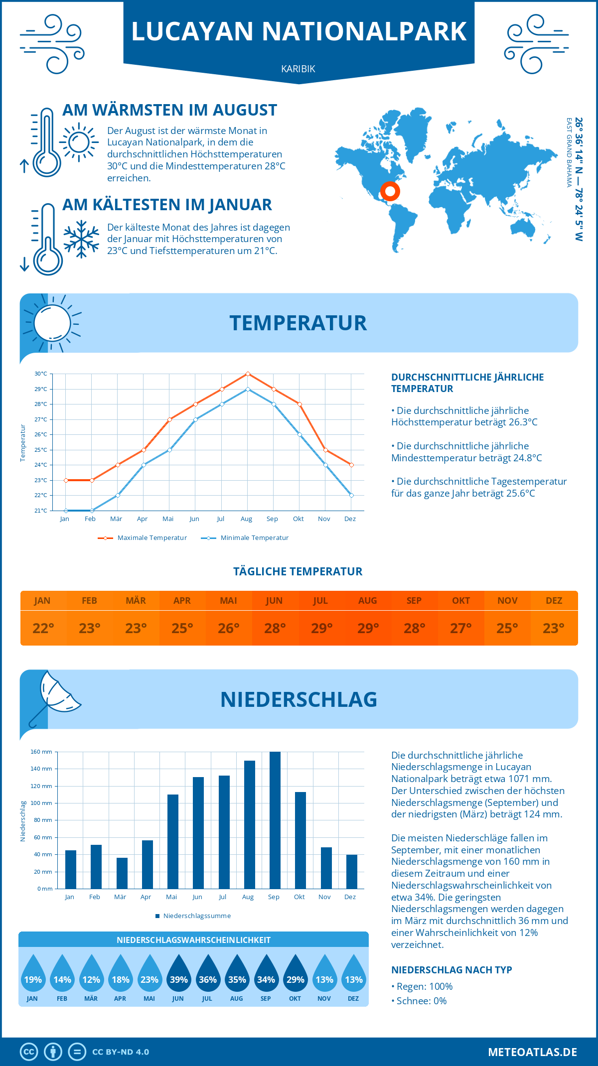 Wetter Lucayan Nationalpark (Karibik) - Temperatur und Niederschlag