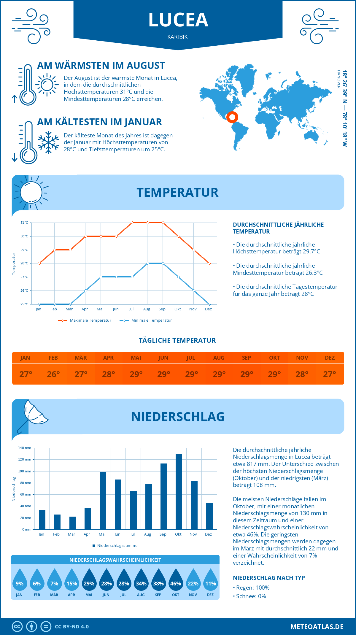 Infografik: Lucea (Karibik) – Monatstemperaturen und Niederschläge mit Diagrammen zu den jährlichen Wettertrends