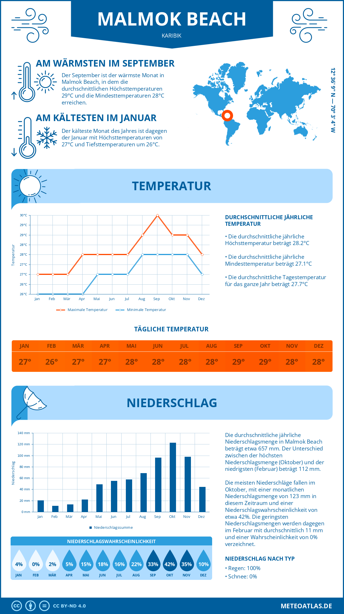 Wetter Malmok Beach (Karibik) - Temperatur und Niederschlag