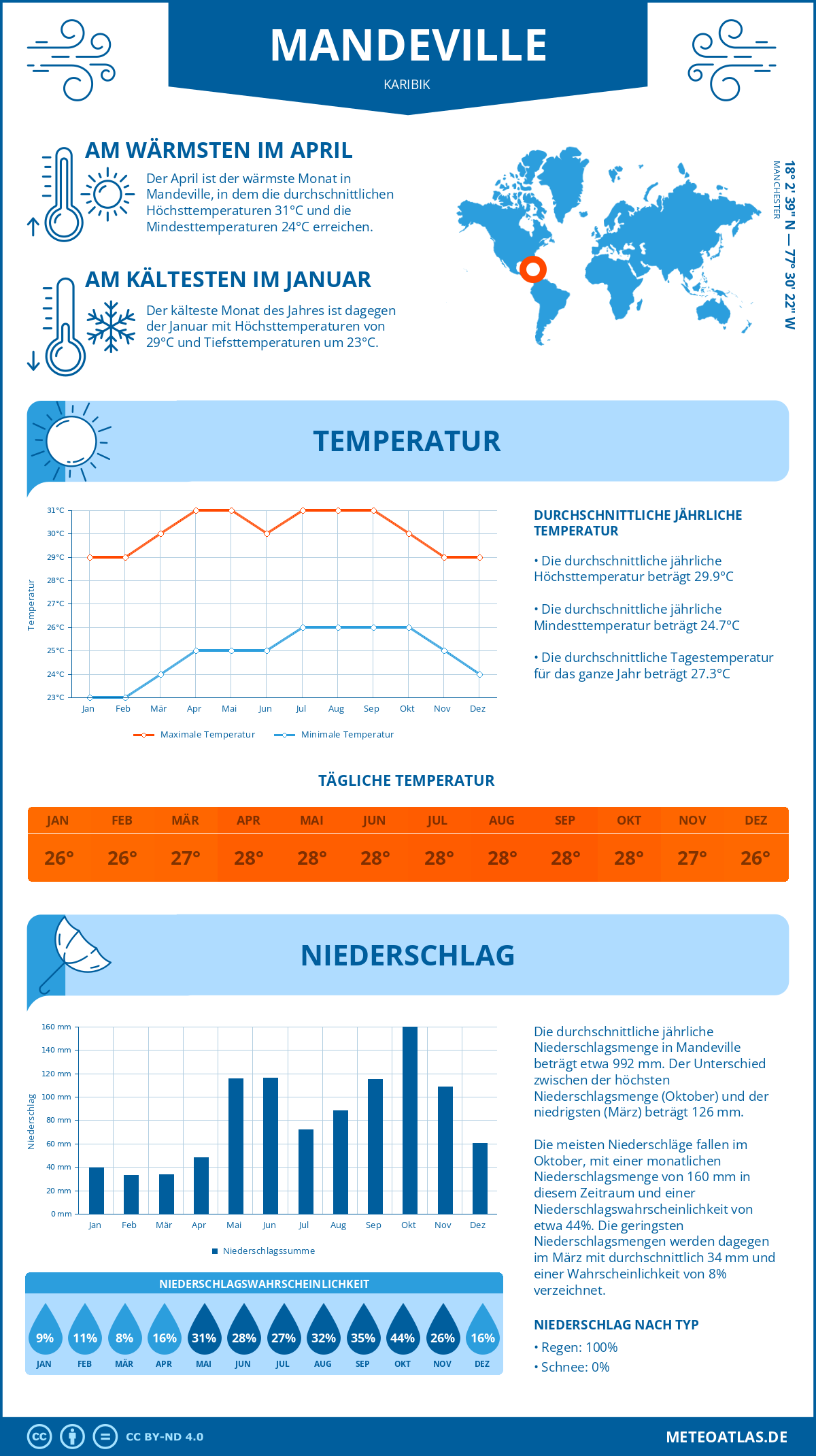 Wetter Mandeville (Karibik) - Temperatur und Niederschlag