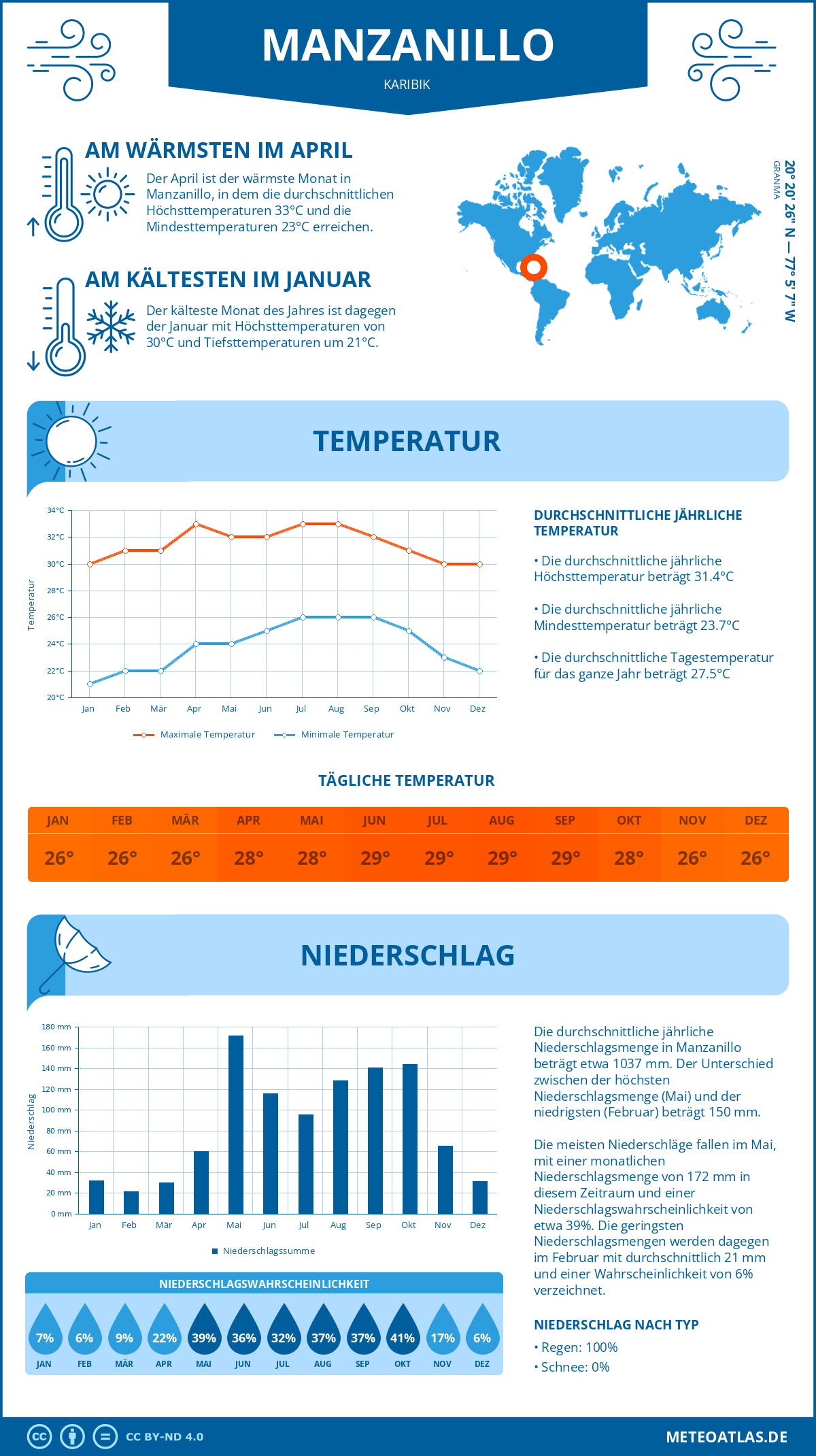 Wetter Manzanillo (Karibik) - Temperatur und Niederschlag