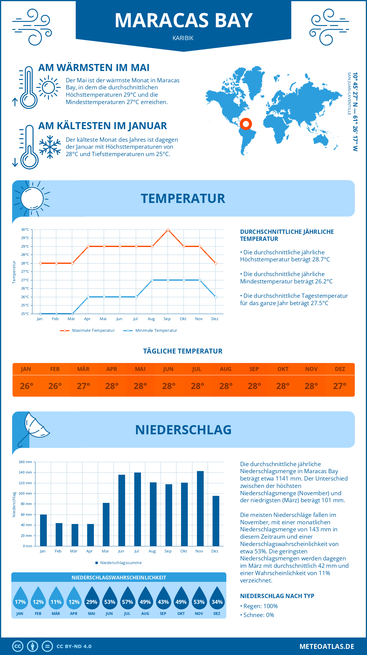 Wetter Maracas Bay (Karibik) - Temperatur und Niederschlag