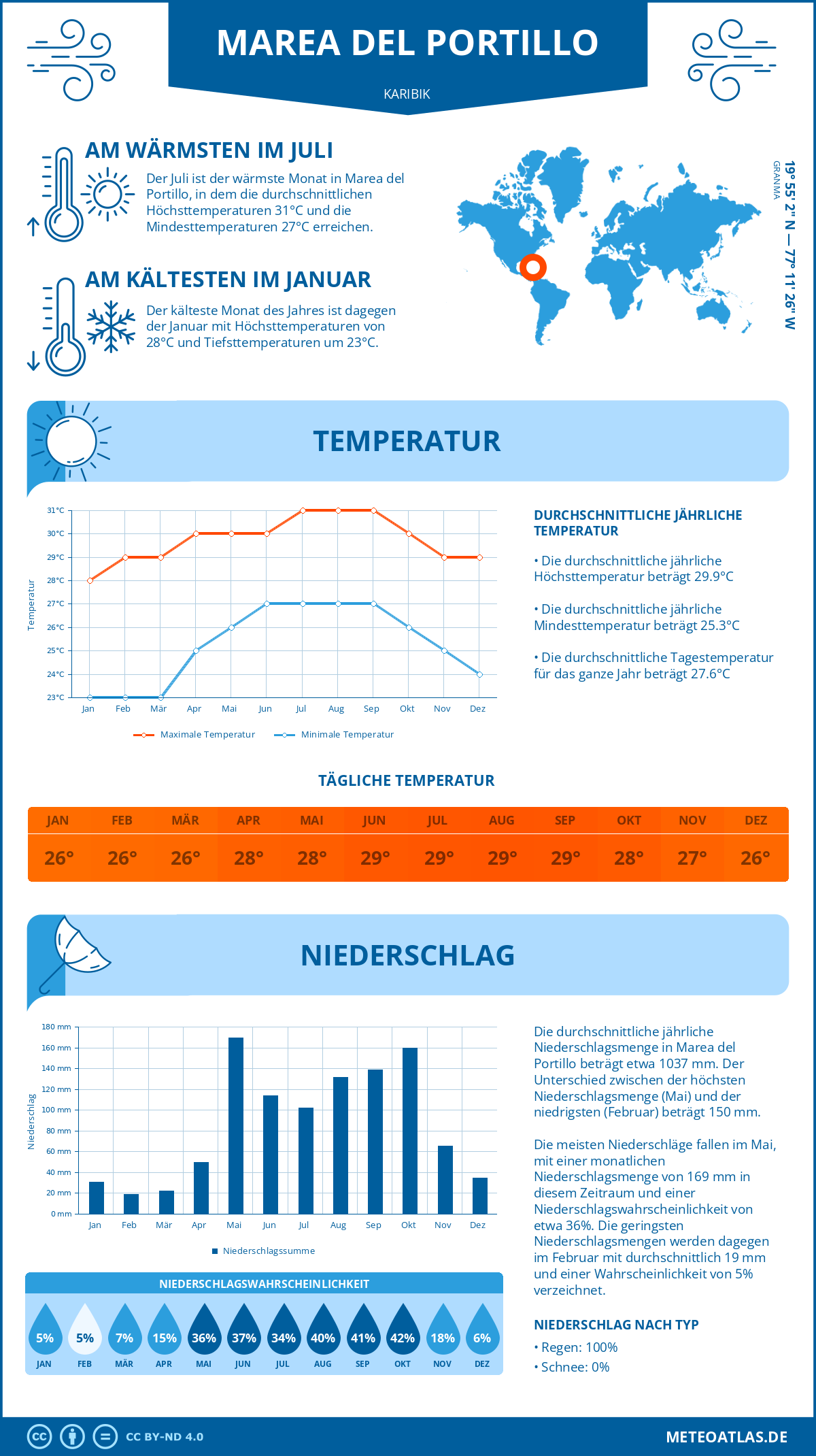 Wetter Marea del Portillo (Karibik) - Temperatur und Niederschlag