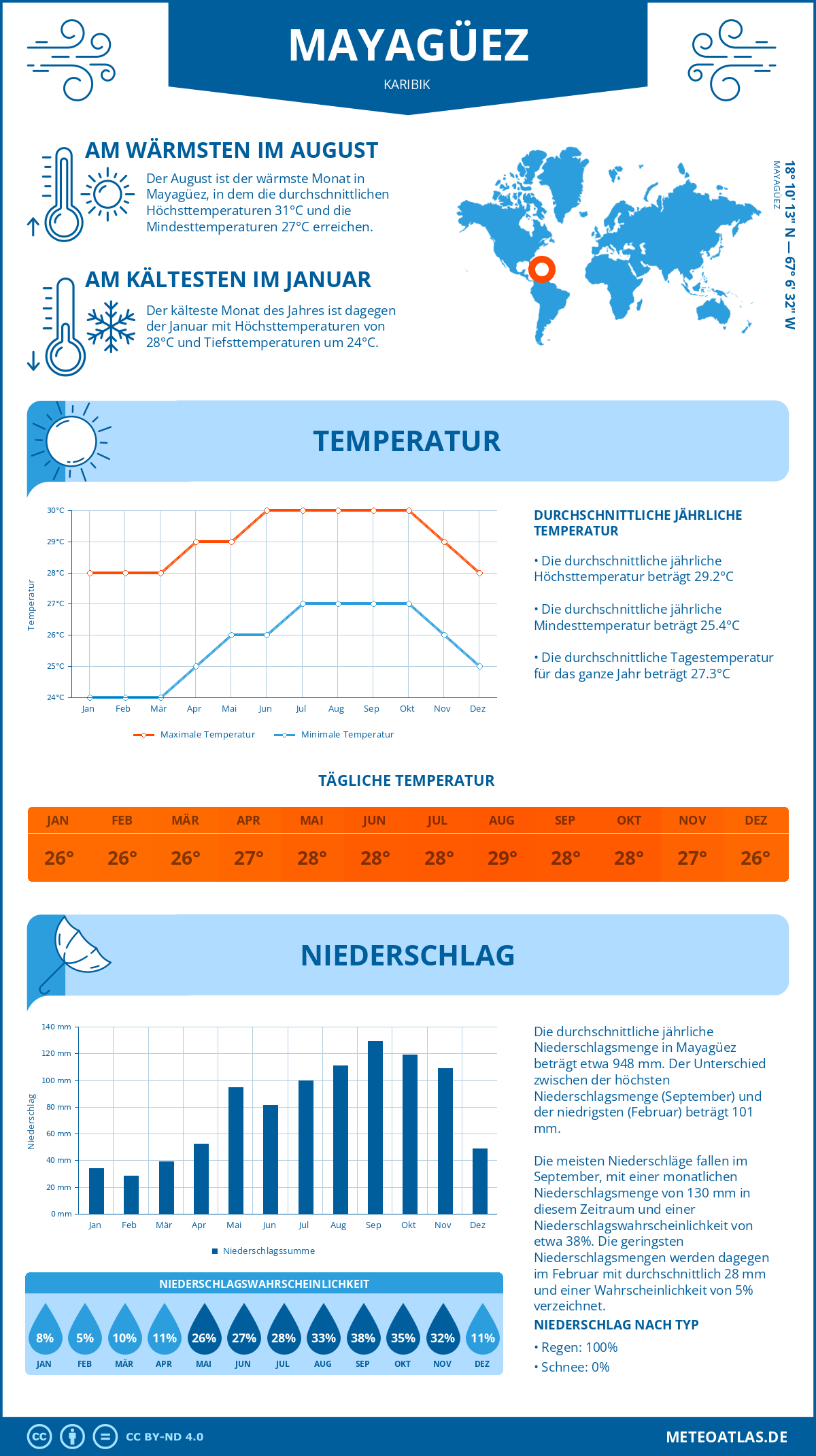 Wetter Mayagüez (Karibik) - Temperatur und Niederschlag