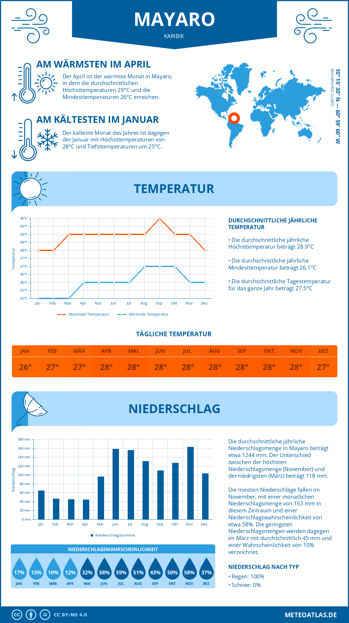 Wetter Mayaro (Karibik) - Temperatur und Niederschlag