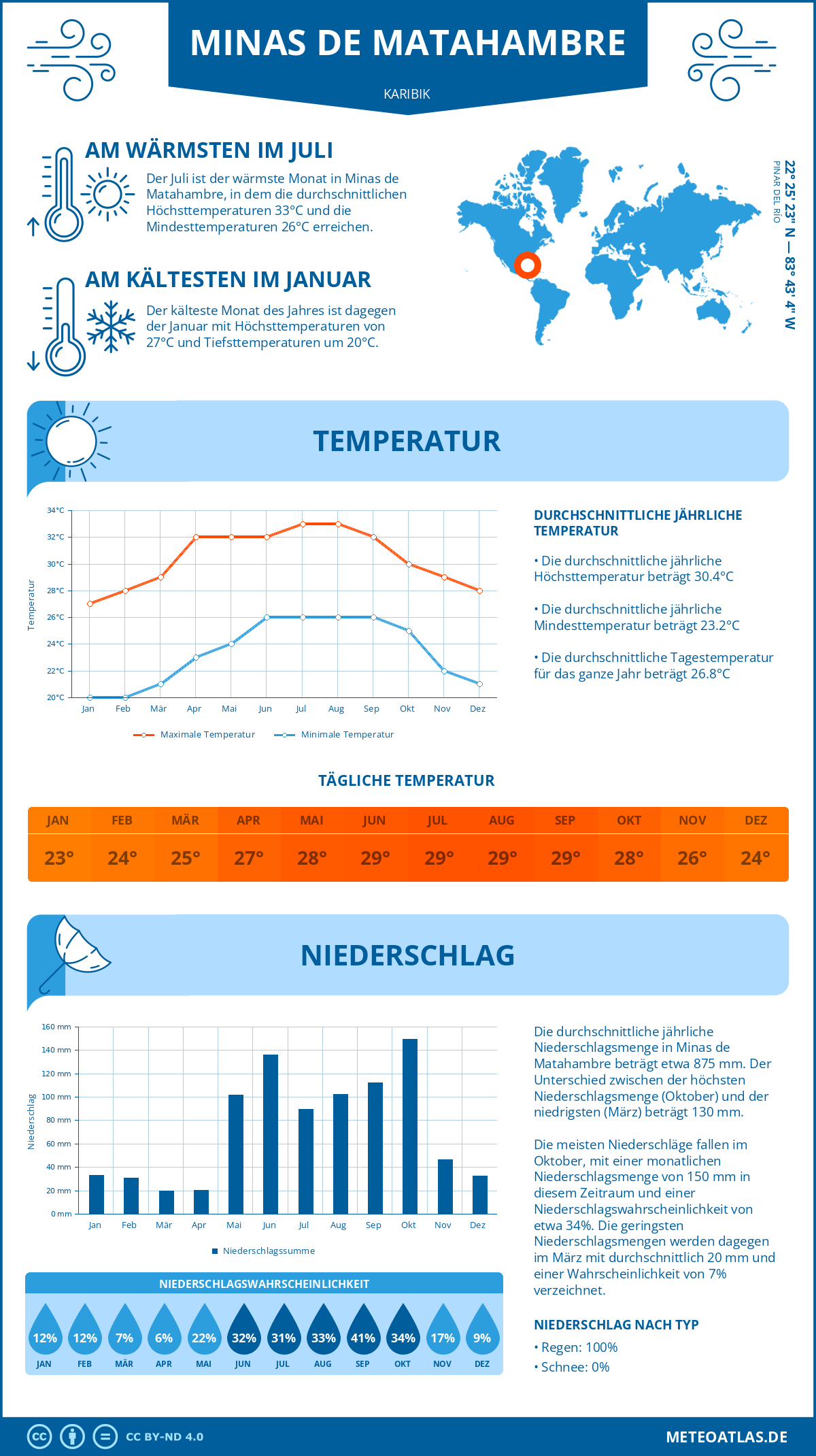 Wetter Minas de Matahambre (Karibik) - Temperatur und Niederschlag