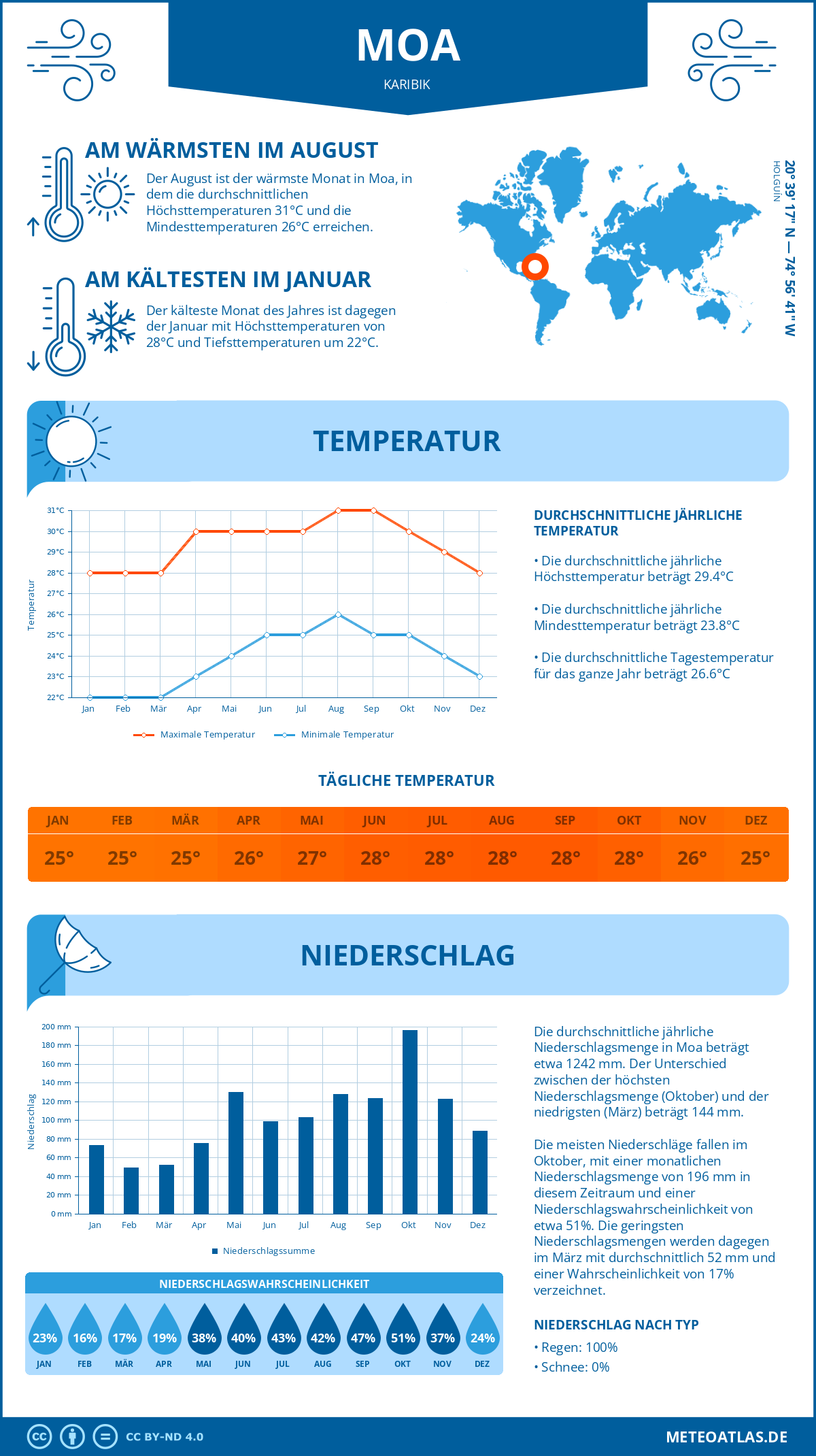 Wetter Moa (Karibik) - Temperatur und Niederschlag