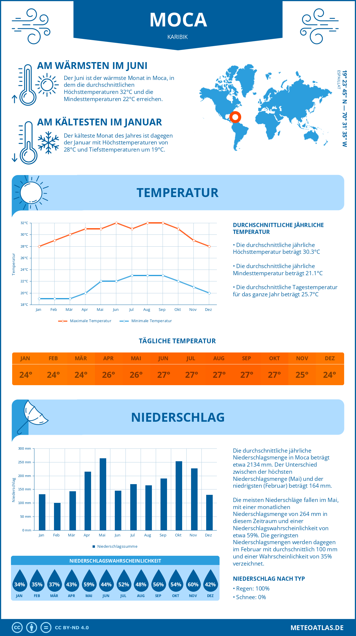 Wetter Moca (Karibik) - Temperatur und Niederschlag