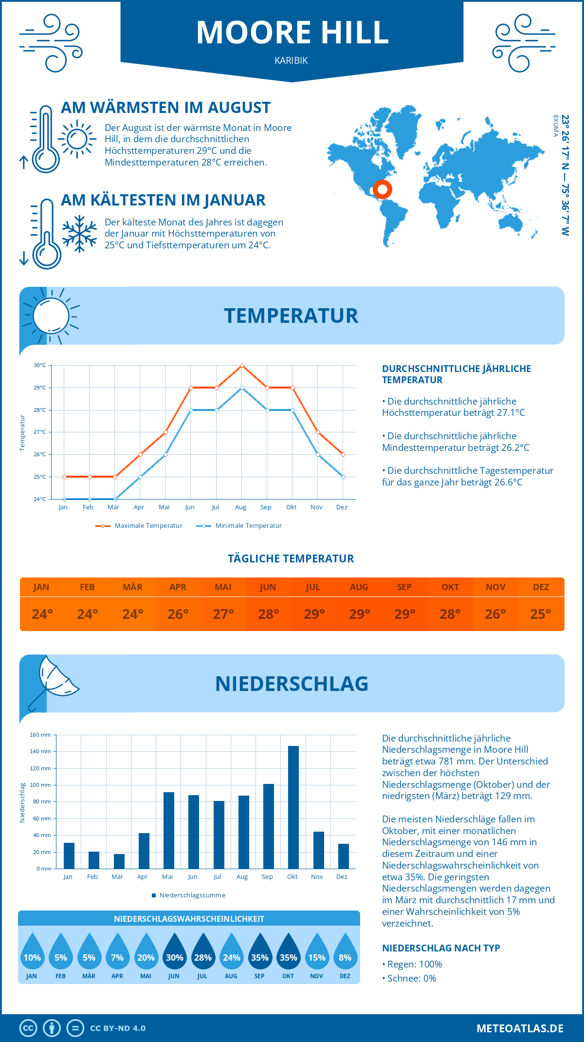 Wetter Moore Hill (Karibik) - Temperatur und Niederschlag