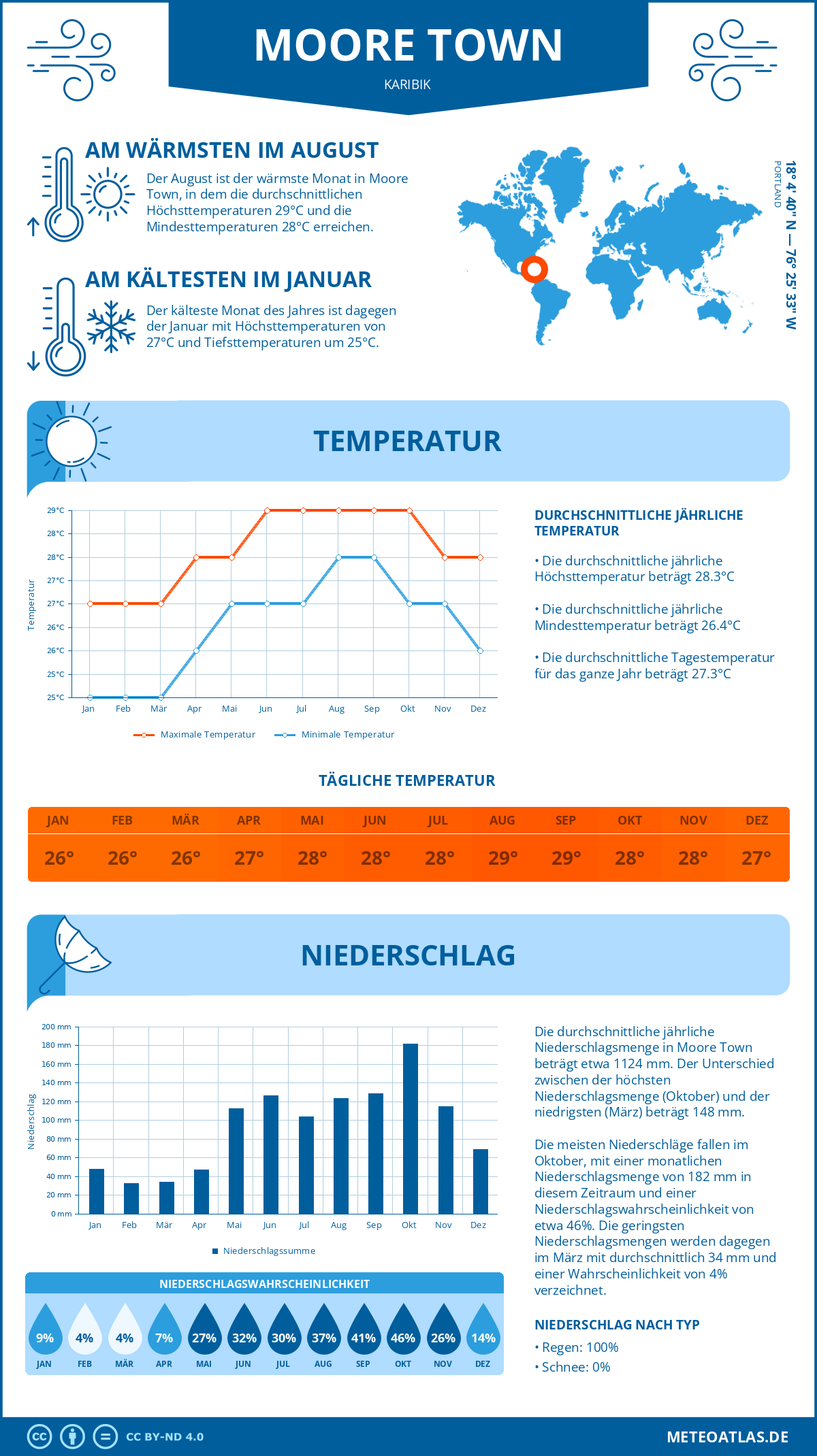 Infografik: Moore Town (Karibik) – Monatstemperaturen und Niederschläge mit Diagrammen zu den jährlichen Wettertrends