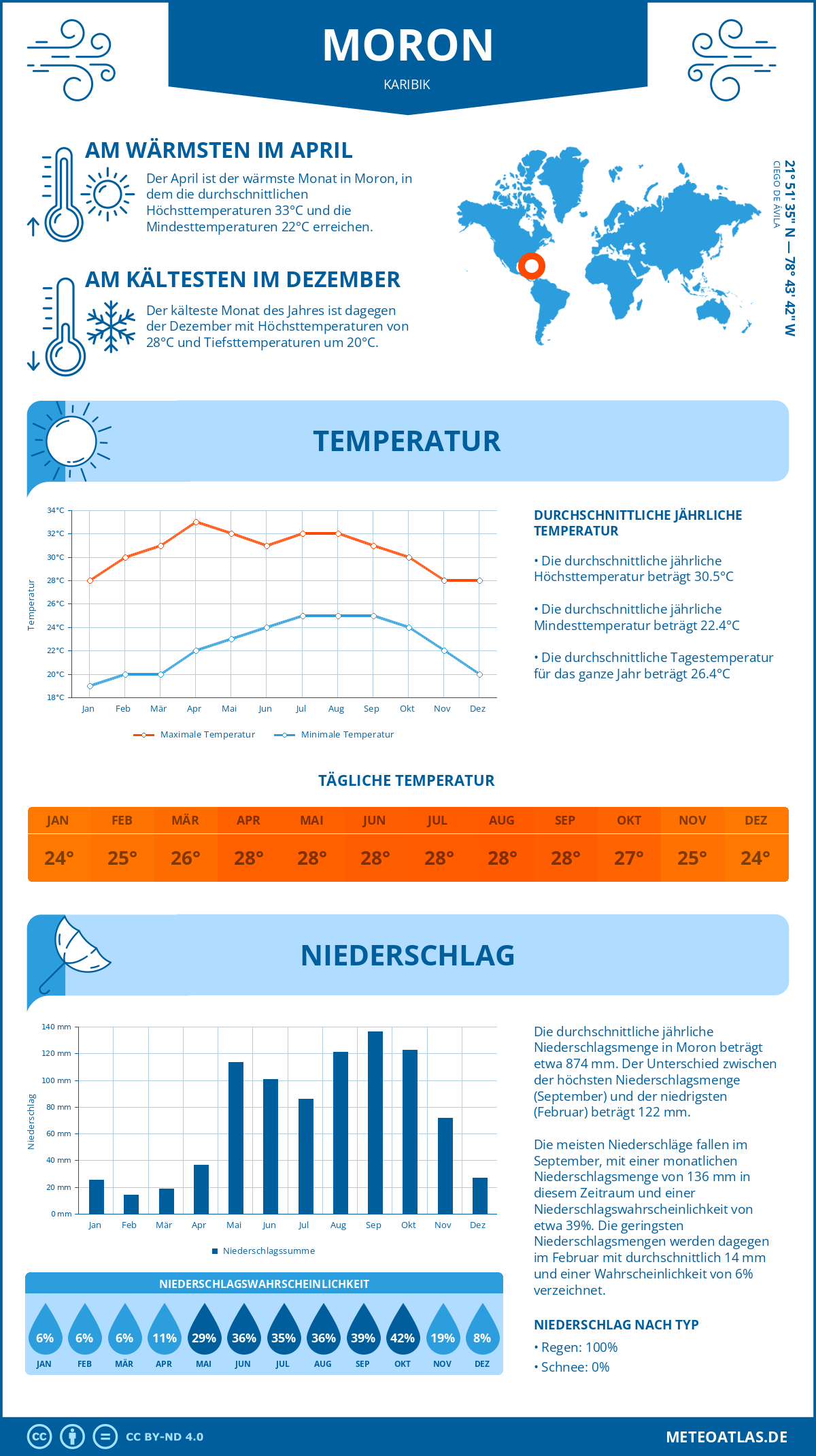 Wetter Moron (Karibik) - Temperatur und Niederschlag