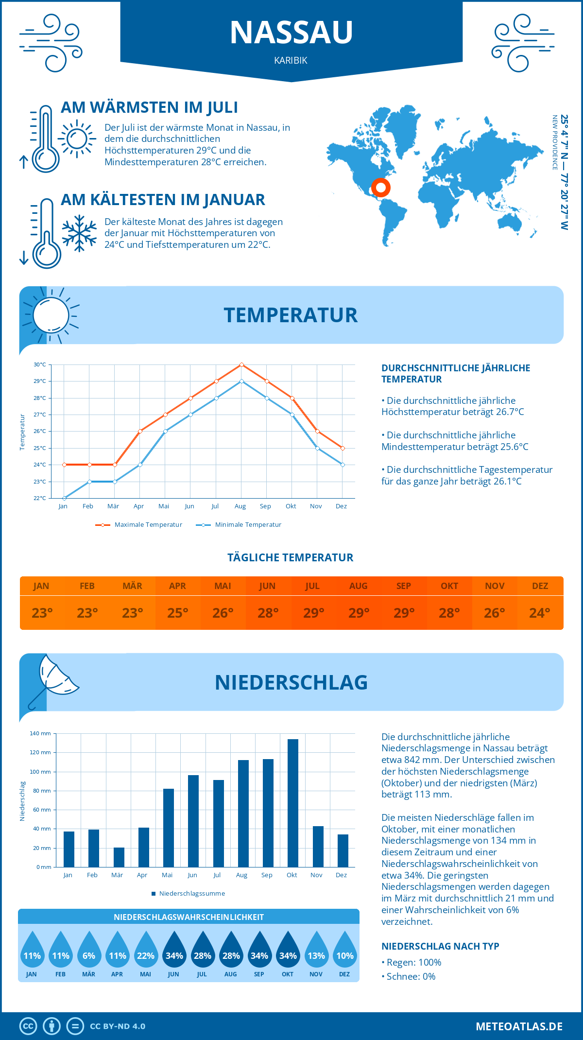 Wetter Nassau (Karibik) - Temperatur und Niederschlag