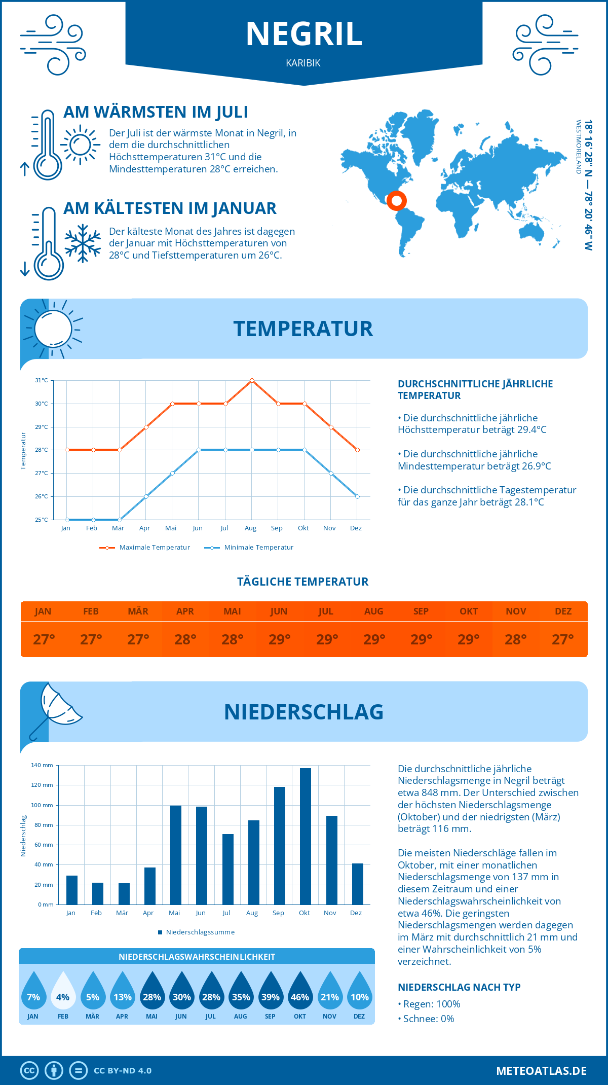 Wetter Negril (Karibik) - Temperatur und Niederschlag