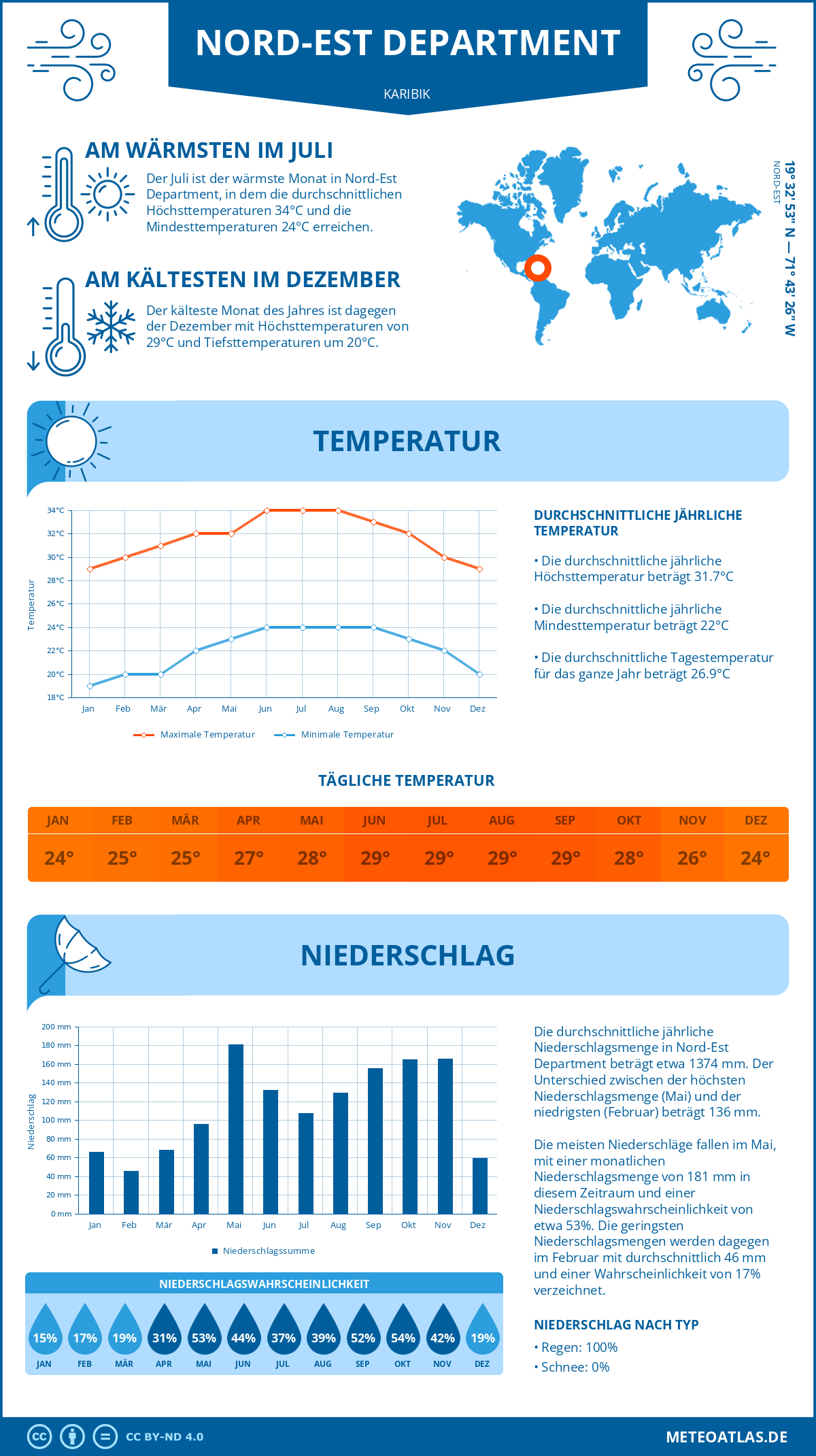 Wetter Nord-Est Department (Karibik) - Temperatur und Niederschlag