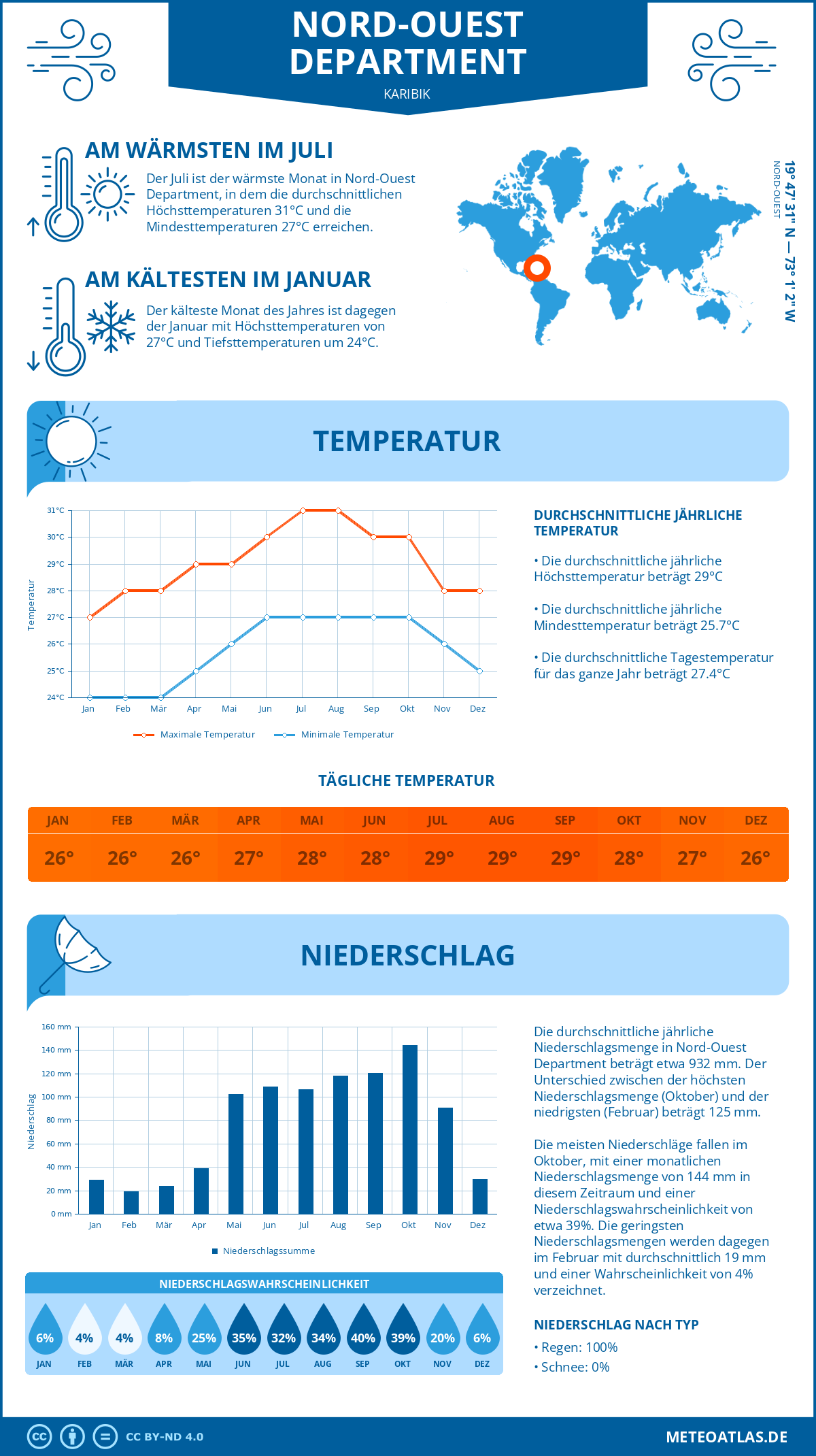 Wetter Nord-Ouest Department (Karibik) - Temperatur und Niederschlag