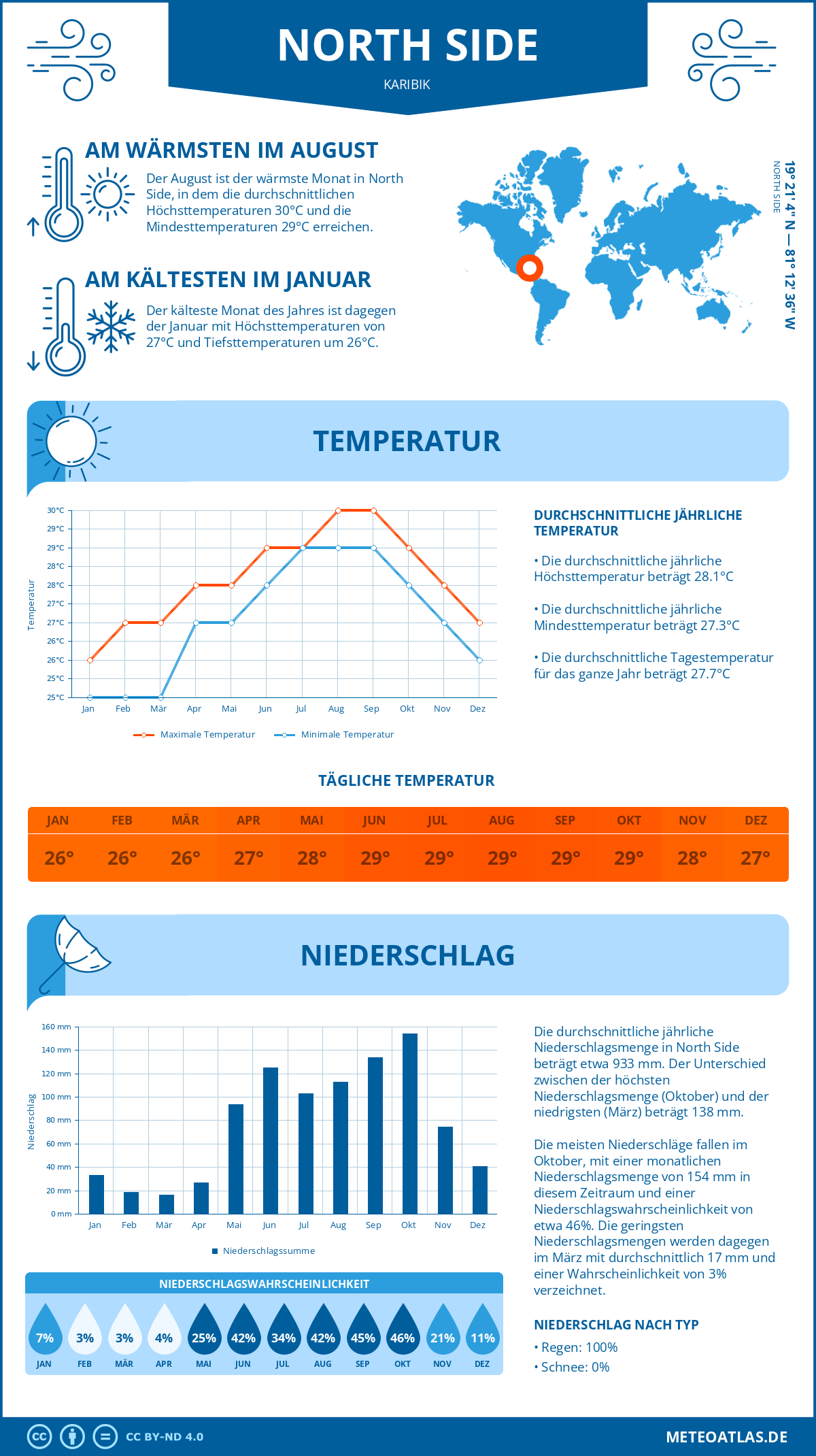 Wetter North Side (Karibik) - Temperatur und Niederschlag