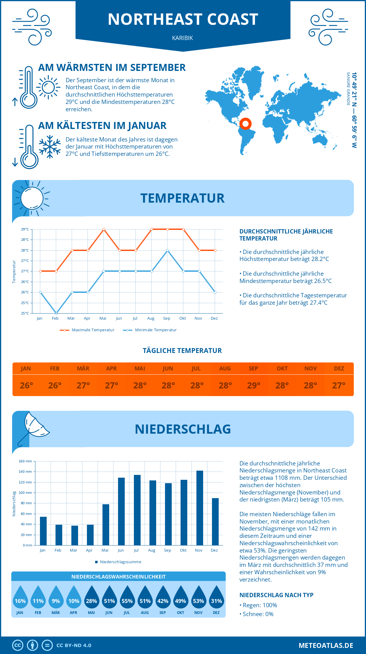 Wetter Northeast Coast (Karibik) - Temperatur und Niederschlag