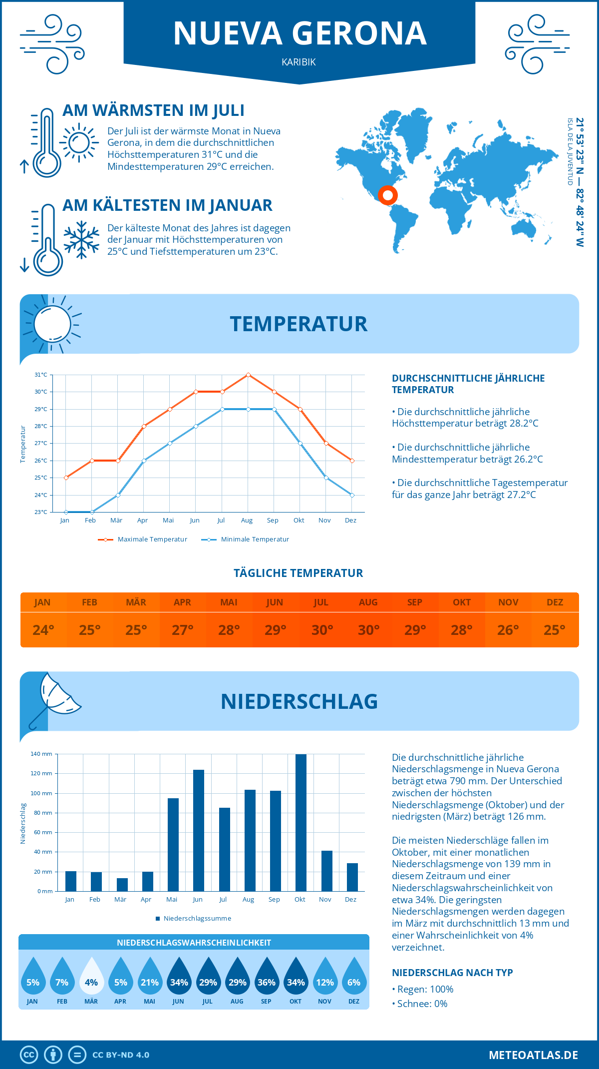 Wetter Nueva Gerona (Karibik) - Temperatur und Niederschlag