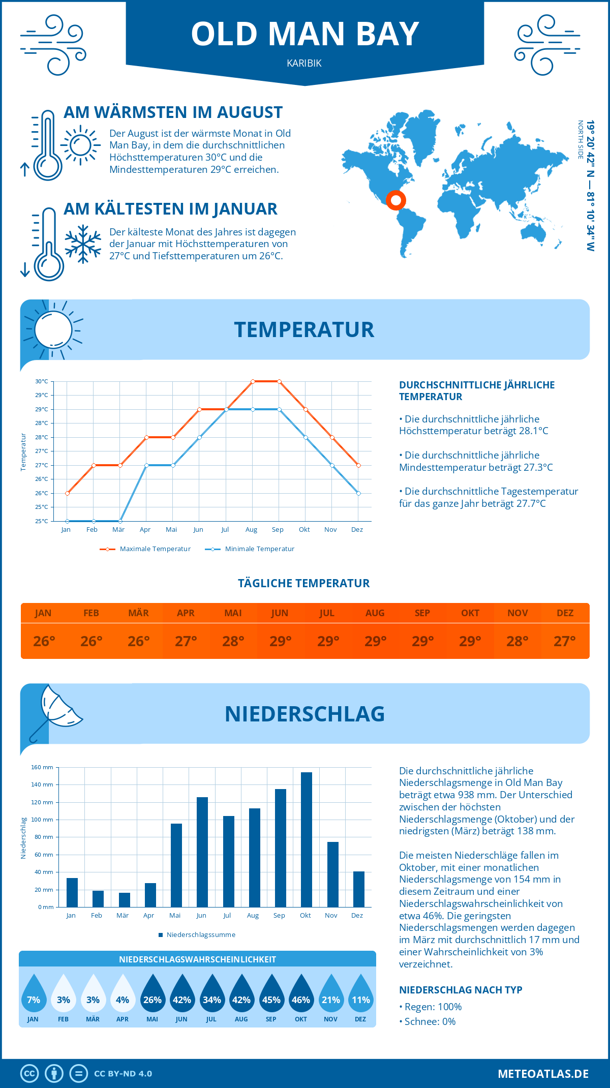 Wetter Old Man Bay (Karibik) - Temperatur und Niederschlag