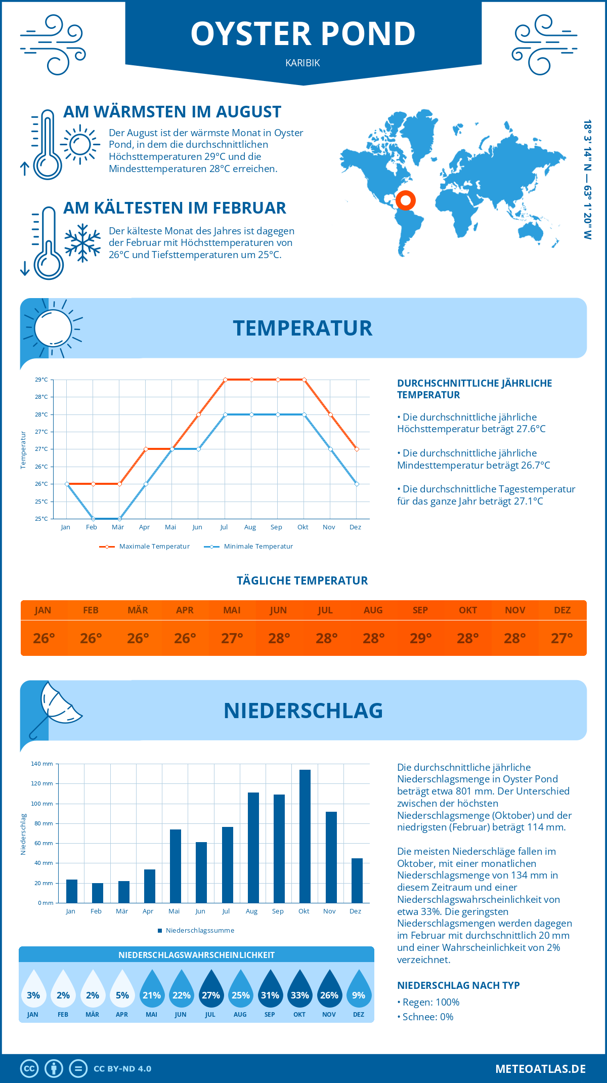 Wetter Oyster Pond (Karibik) - Temperatur und Niederschlag