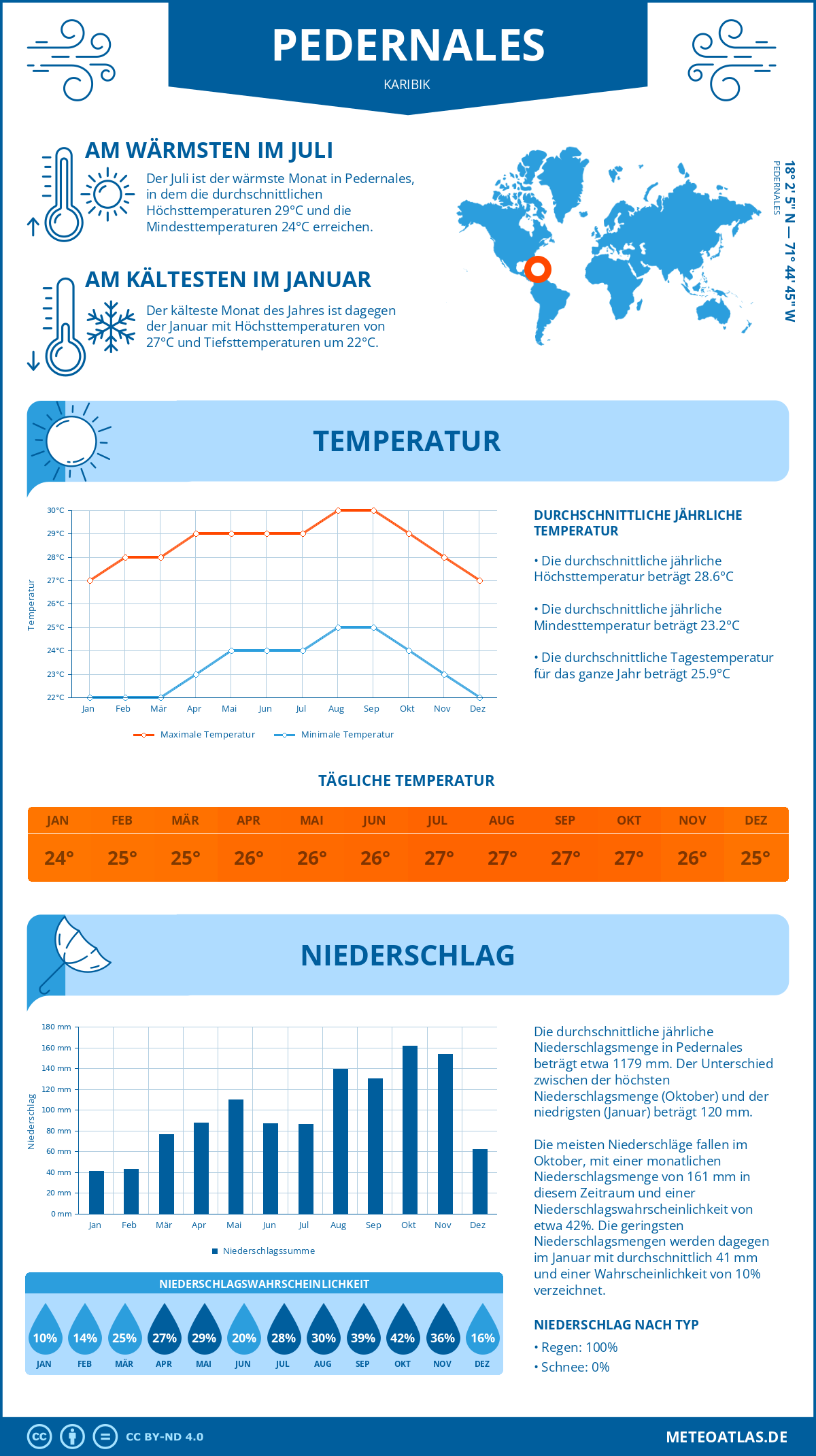 Wetter Pedernales (Karibik) - Temperatur und Niederschlag