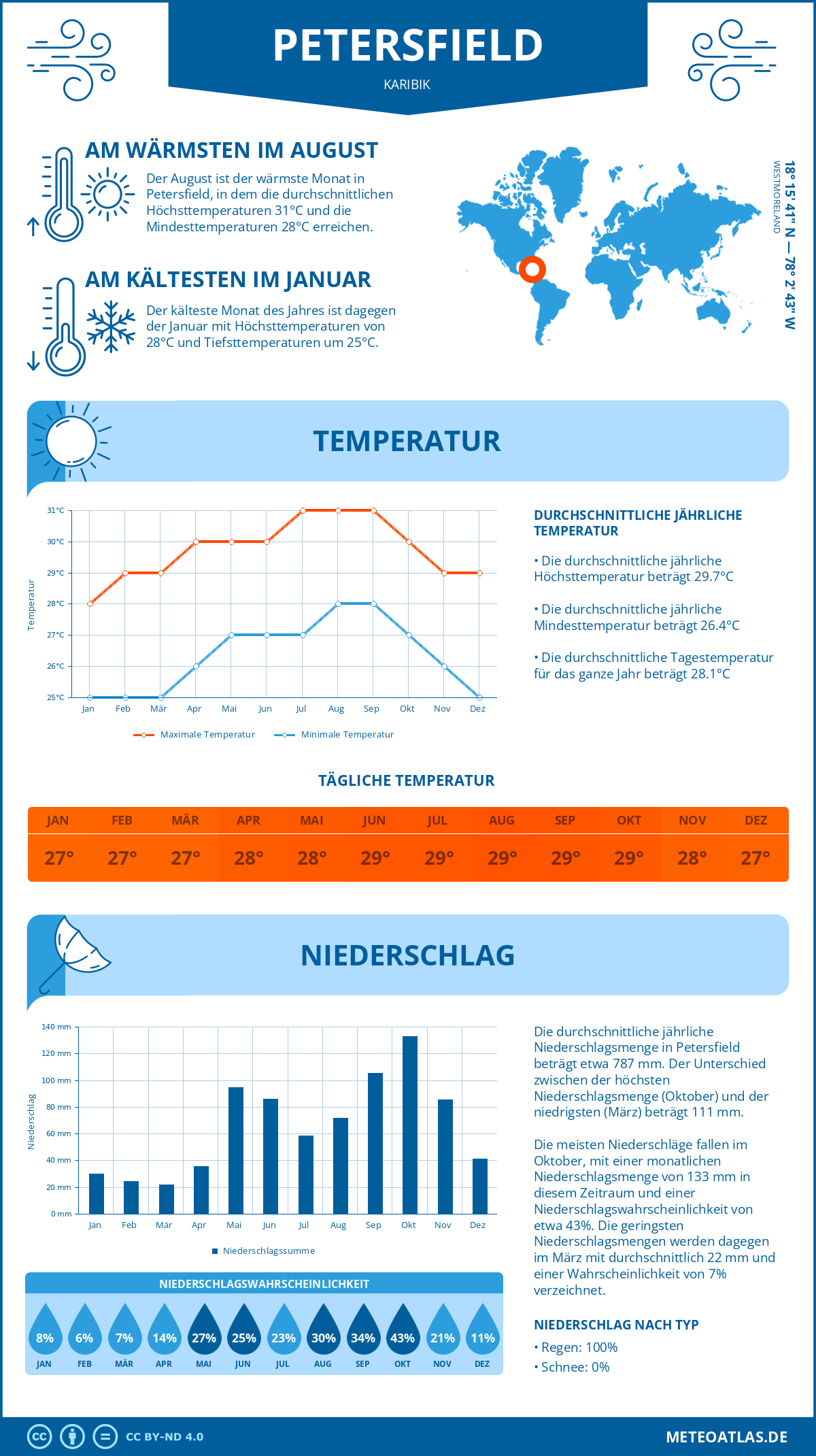 Wetter Petersfield (Karibik) - Temperatur und Niederschlag