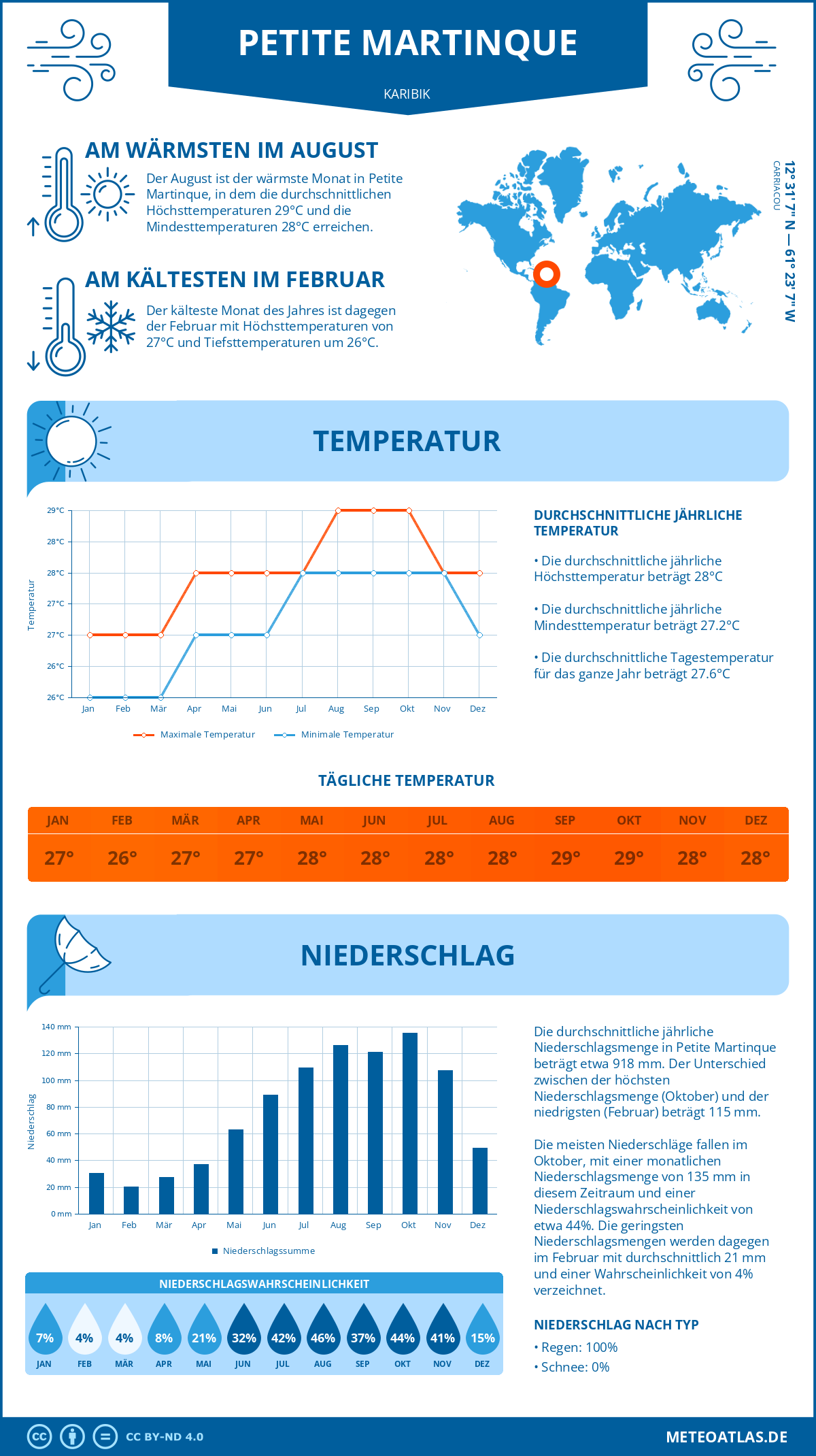 Wetter Petite Martinque (Karibik) - Temperatur und Niederschlag