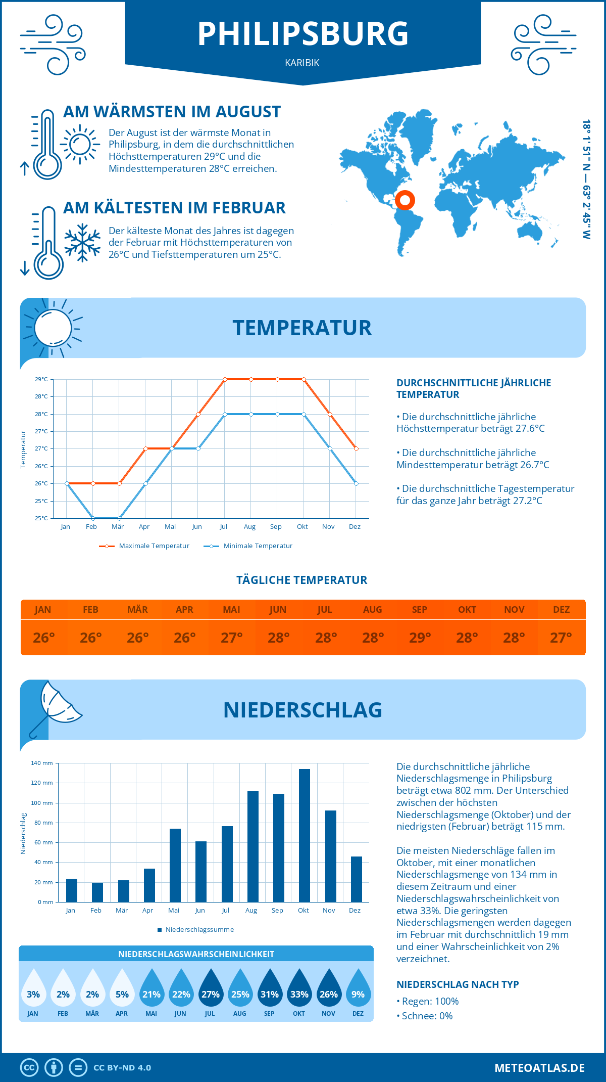 Infografik: Philipsburg (Karibik) – Monatstemperaturen und Niederschläge mit Diagrammen zu den jährlichen Wettertrends