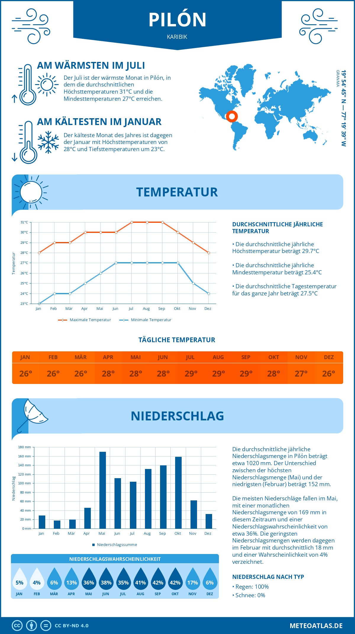 Wetter Pilón (Karibik) - Temperatur und Niederschlag