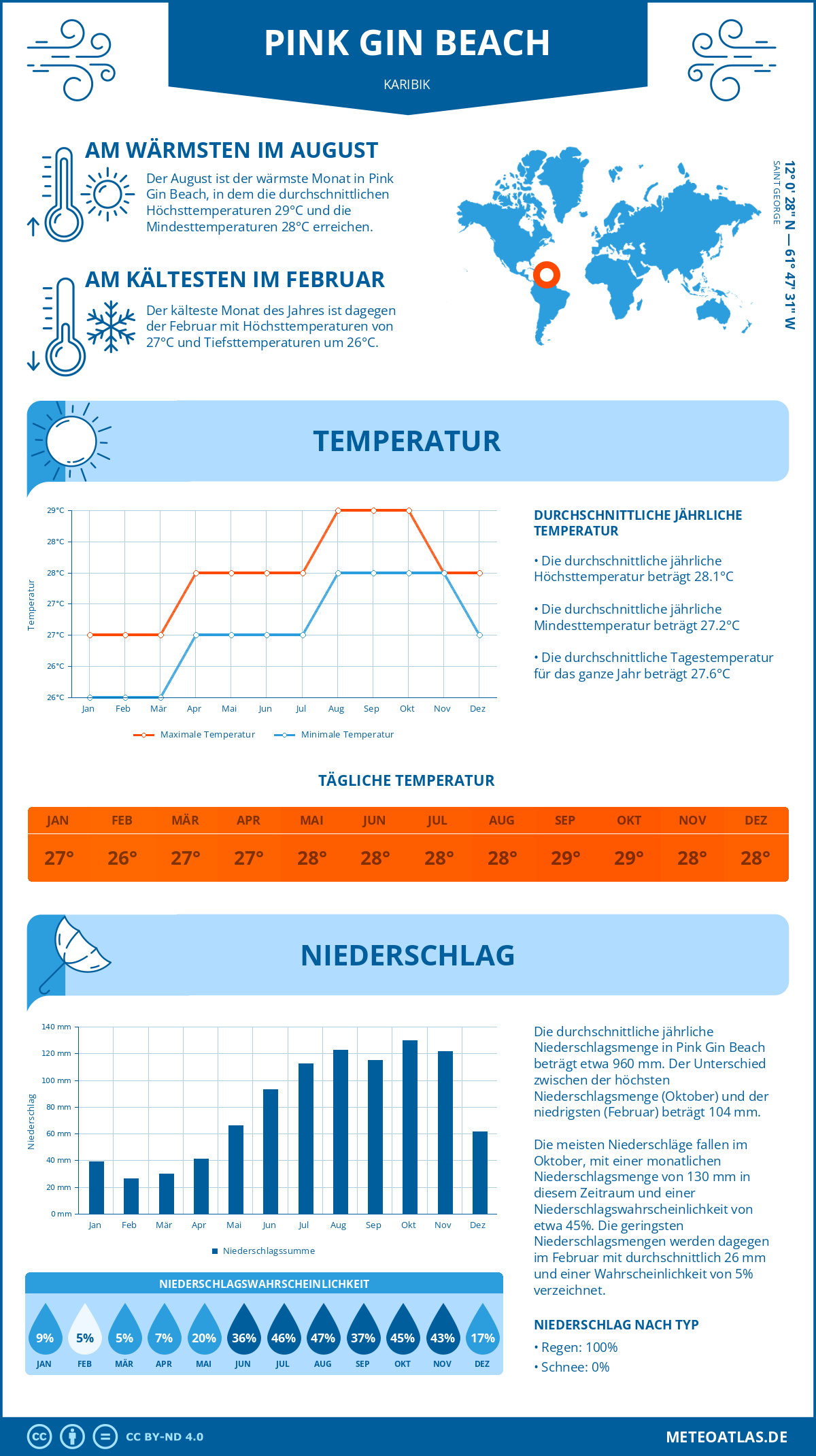 Wetter Pink Gin Beach (Karibik) - Temperatur und Niederschlag