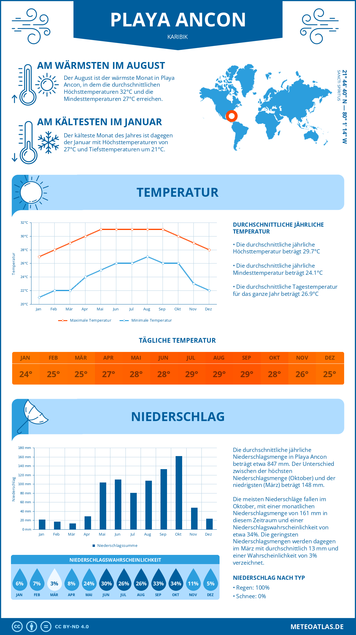 Wetter Playa Ancon (Karibik) - Temperatur und Niederschlag