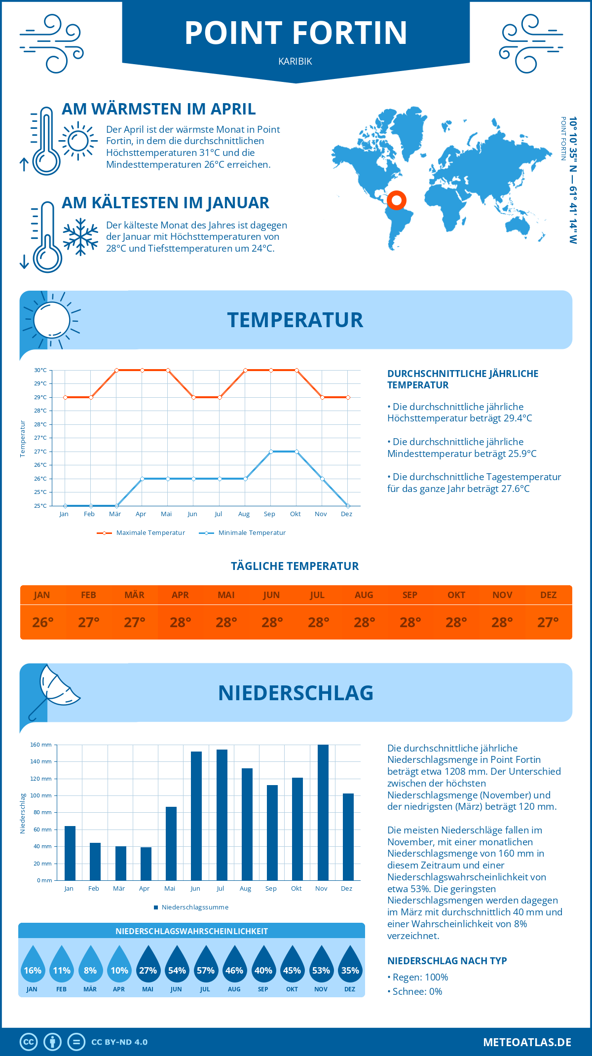 Wetter Point Fortin (Karibik) - Temperatur und Niederschlag