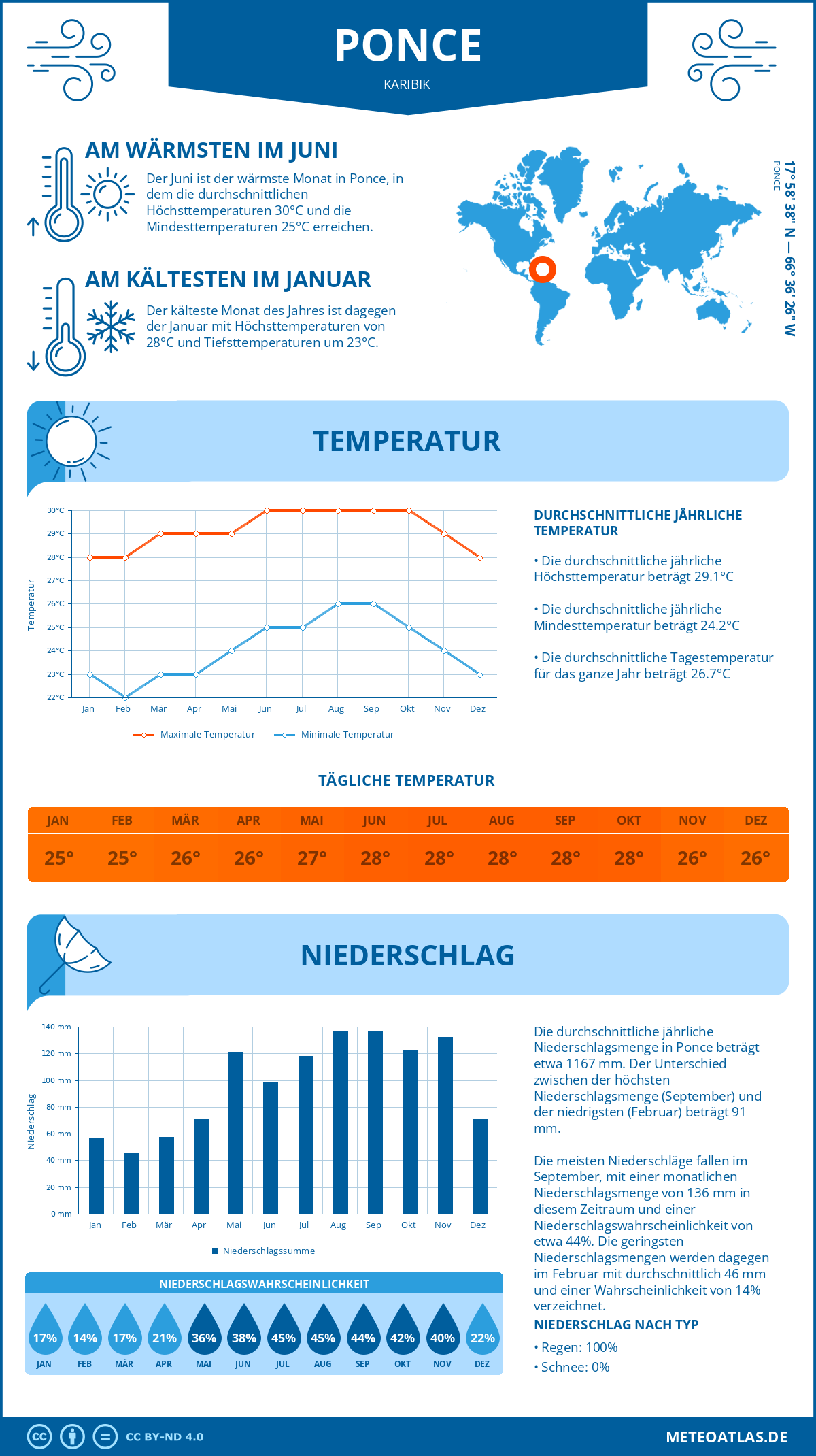 Wetter Ponce (Karibik) - Temperatur und Niederschlag