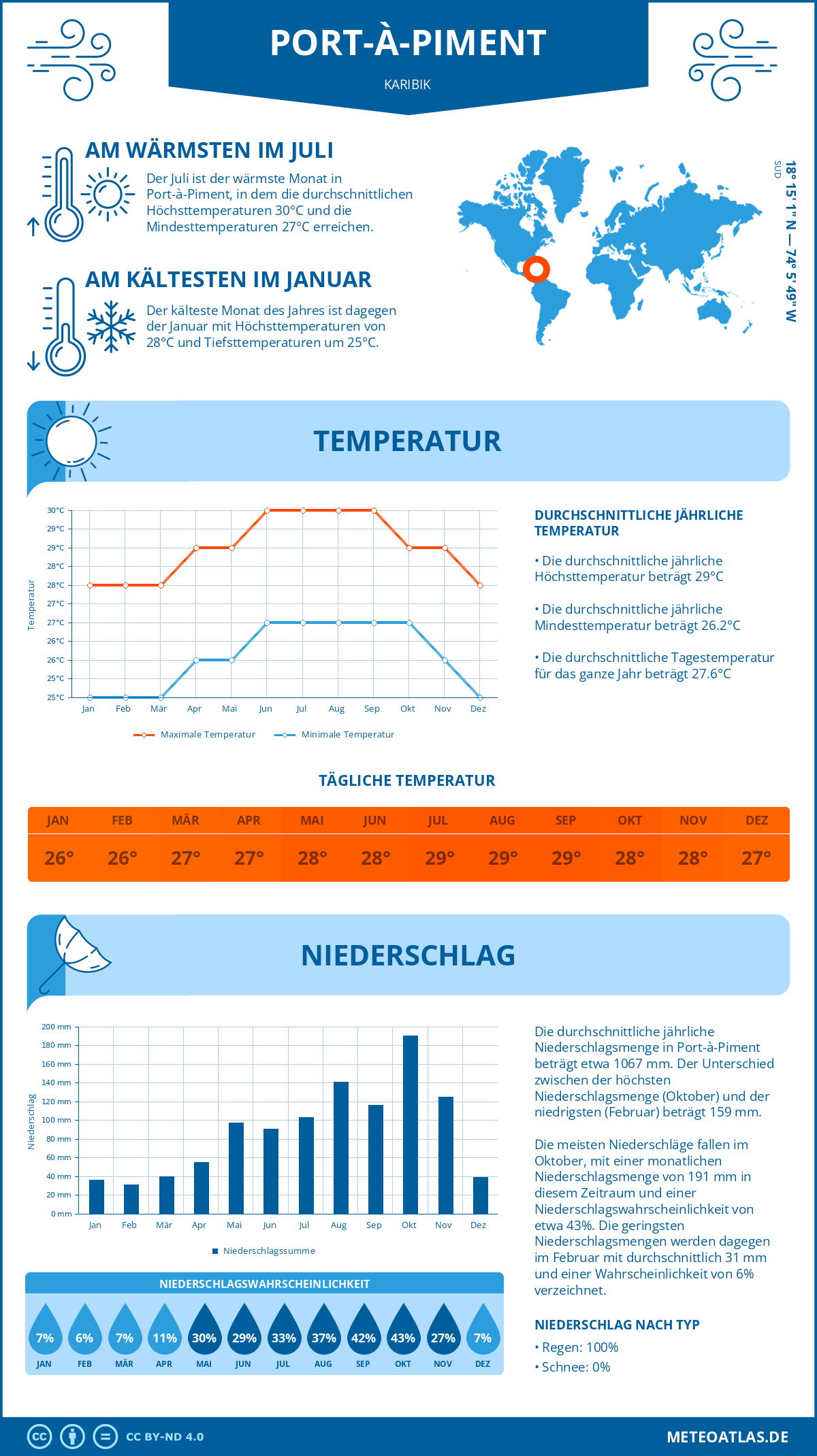 Wetter Port-à-Piment (Karibik) - Temperatur und Niederschlag