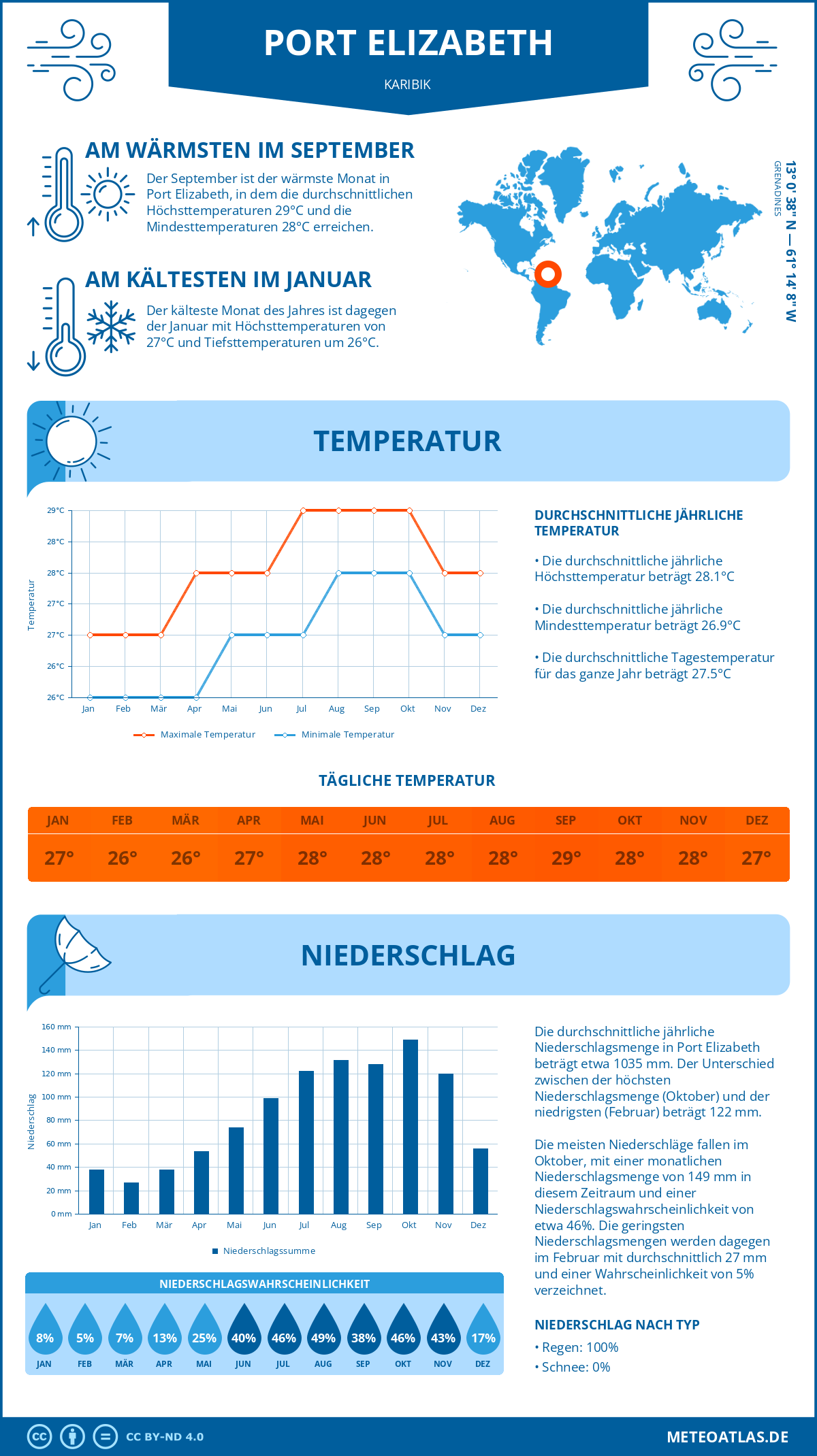 Wetter Port Elizabeth (Karibik) - Temperatur und Niederschlag