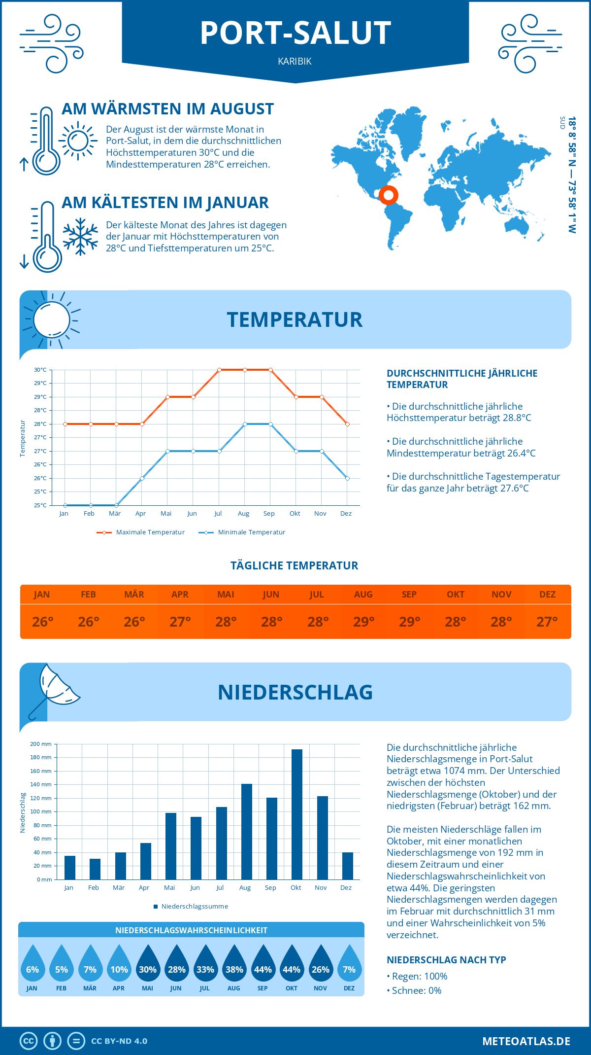 Wetter Port-Salut (Karibik) - Temperatur und Niederschlag