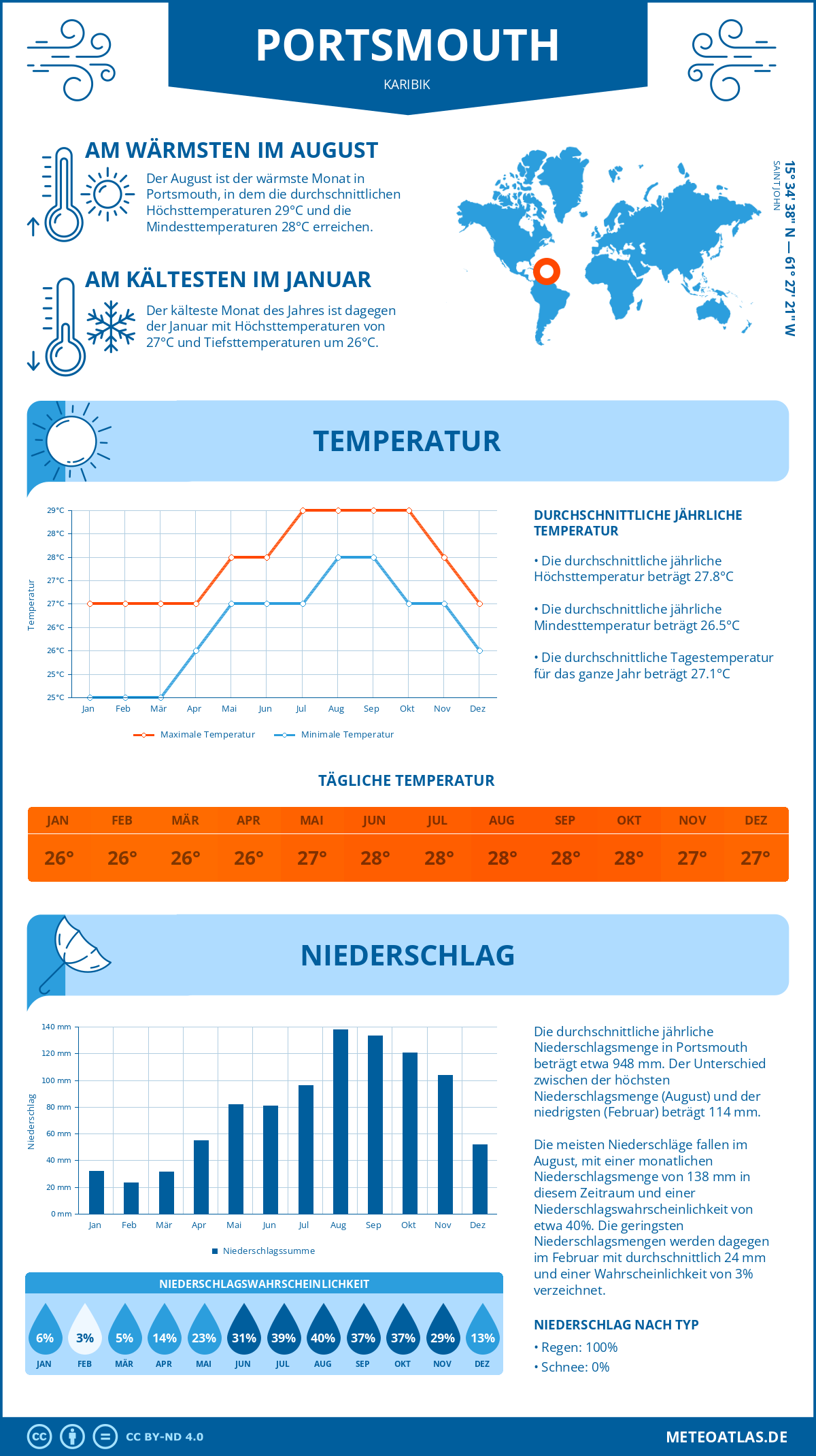 Wetter Portsmouth (Karibik) - Temperatur und Niederschlag