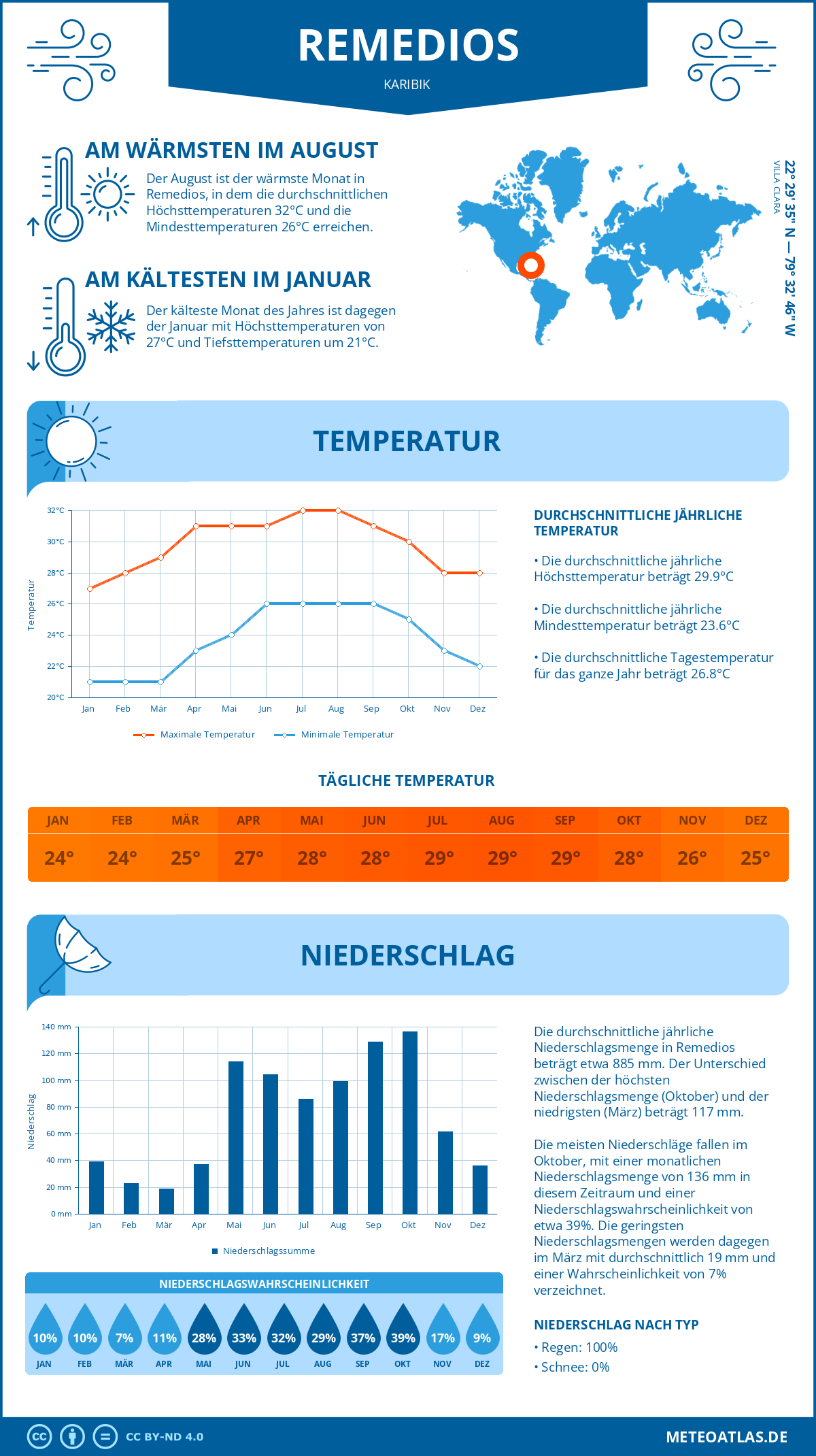 Infografik: Remedios (Karibik) – Monatstemperaturen und Niederschläge mit Diagrammen zu den jährlichen Wettertrends