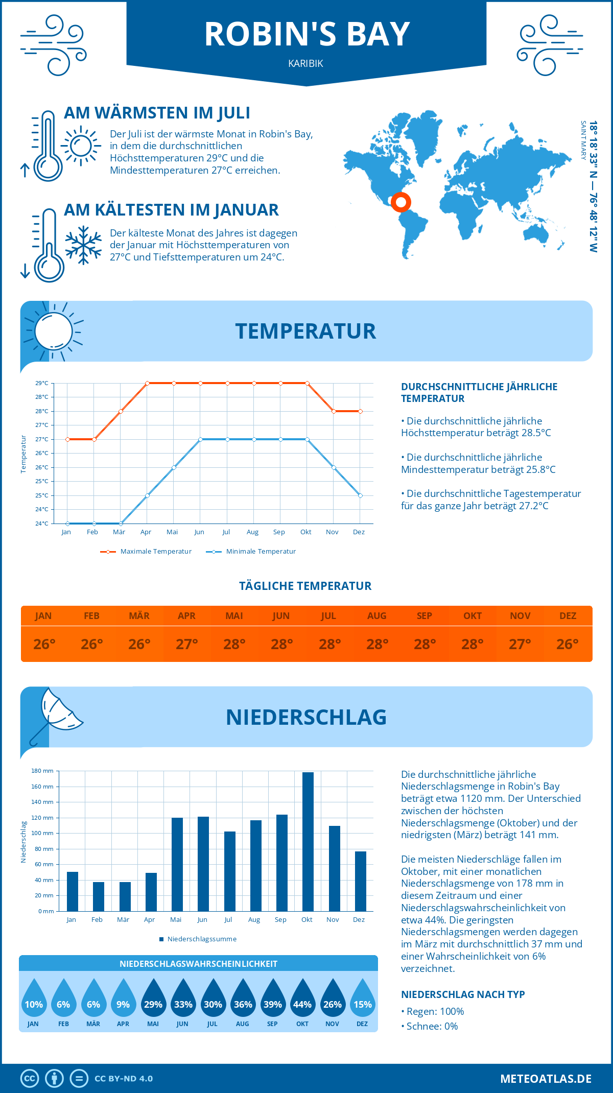 Wetter Robin's Bay (Karibik) - Temperatur und Niederschlag