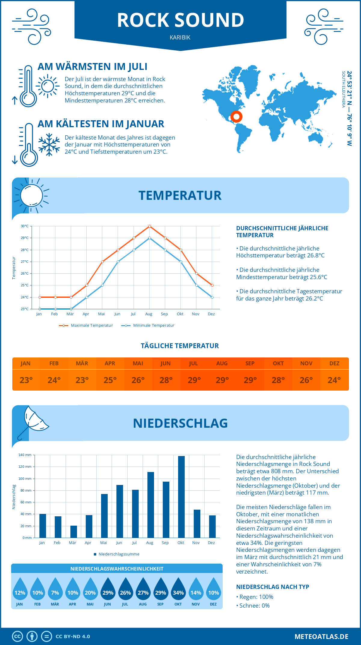 Wetter Rock Sound (Karibik) - Temperatur und Niederschlag