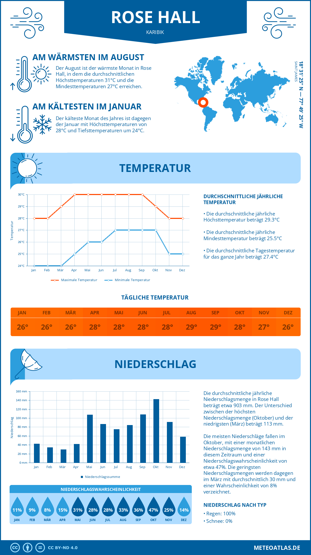 Wetter Rose Hall (Karibik) - Temperatur und Niederschlag