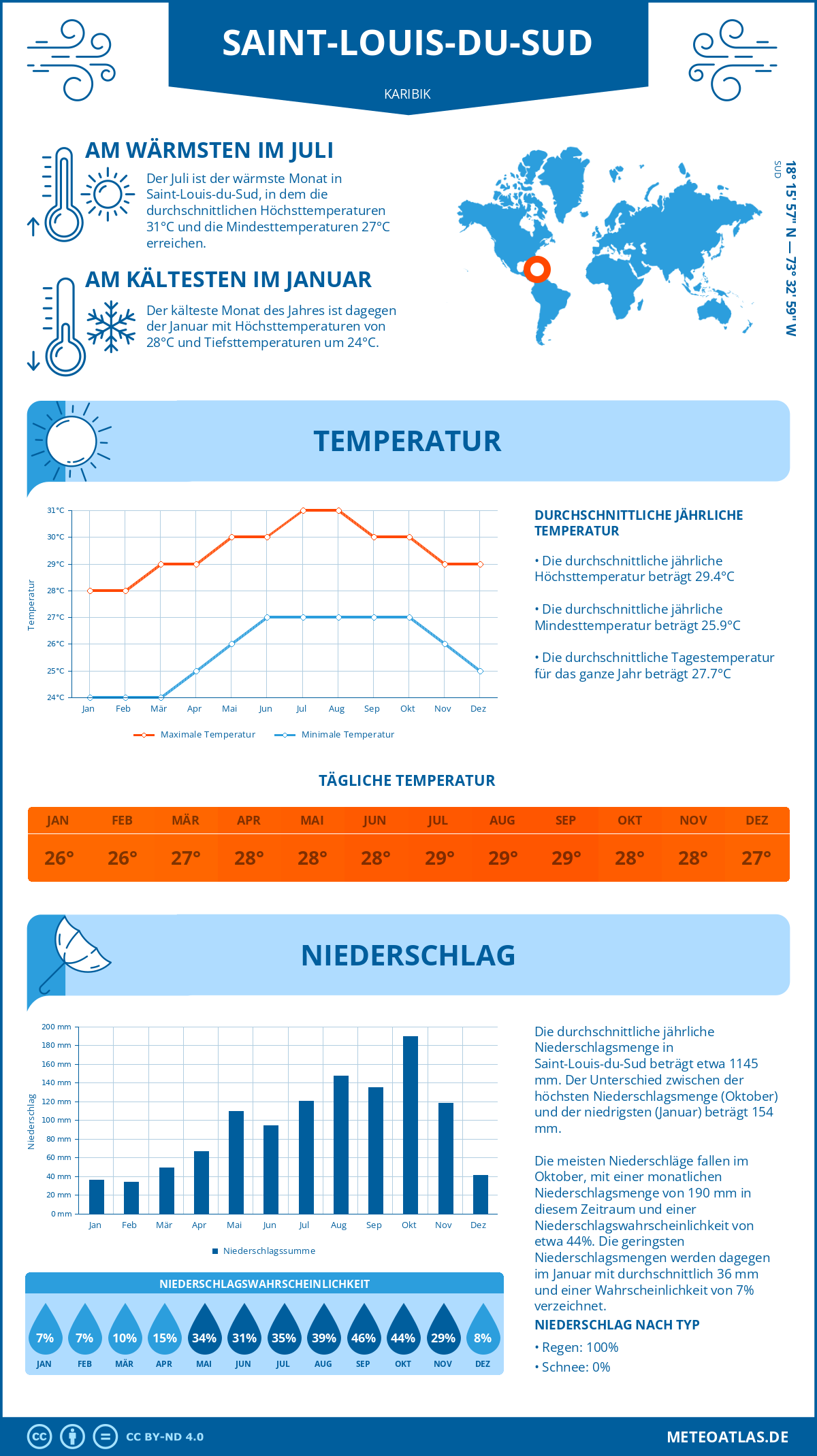 Wetter Saint-Louis-du-Sud (Karibik) - Temperatur und Niederschlag