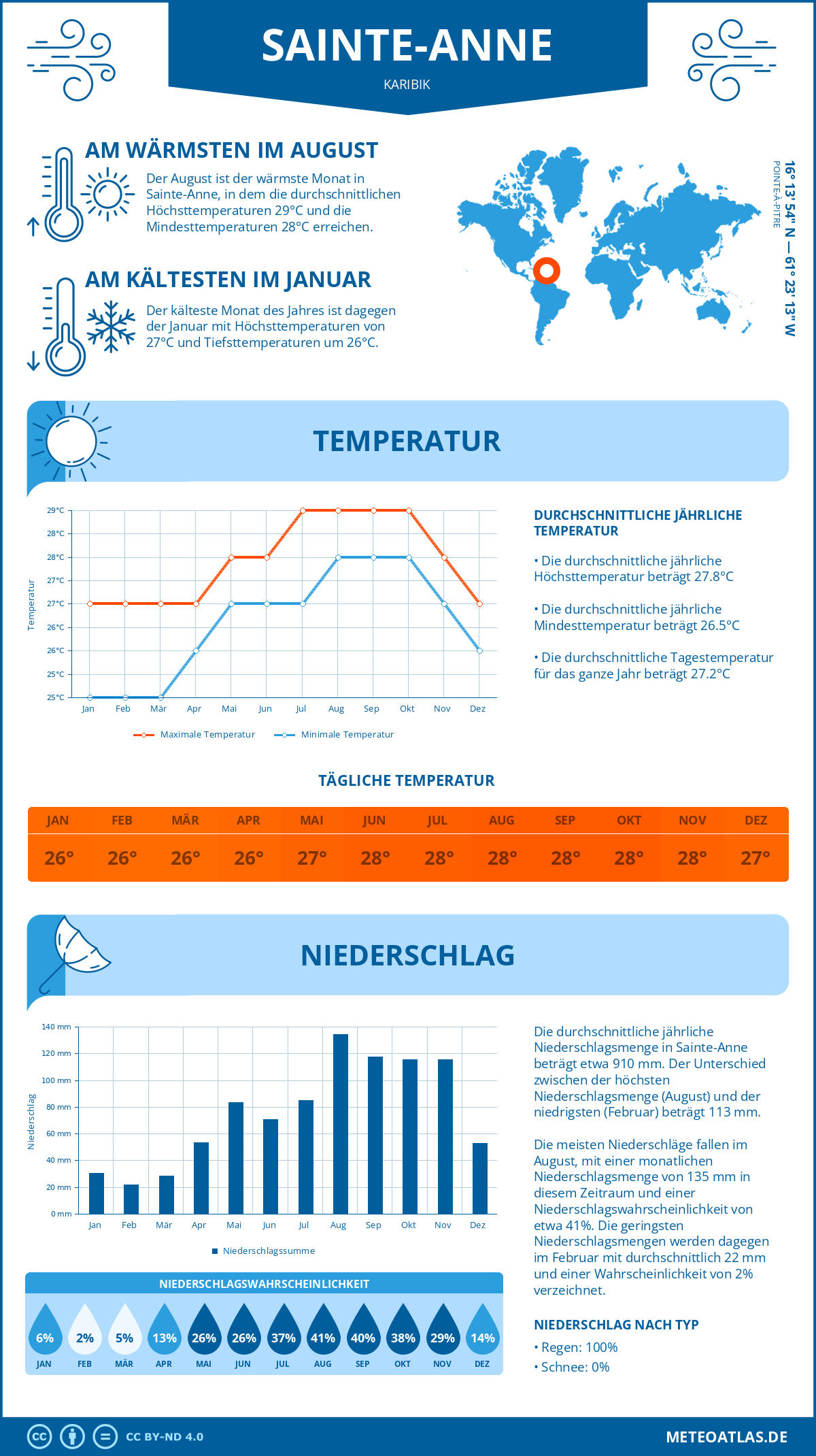 Wetter Sainte-Anne (Karibik) - Temperatur und Niederschlag