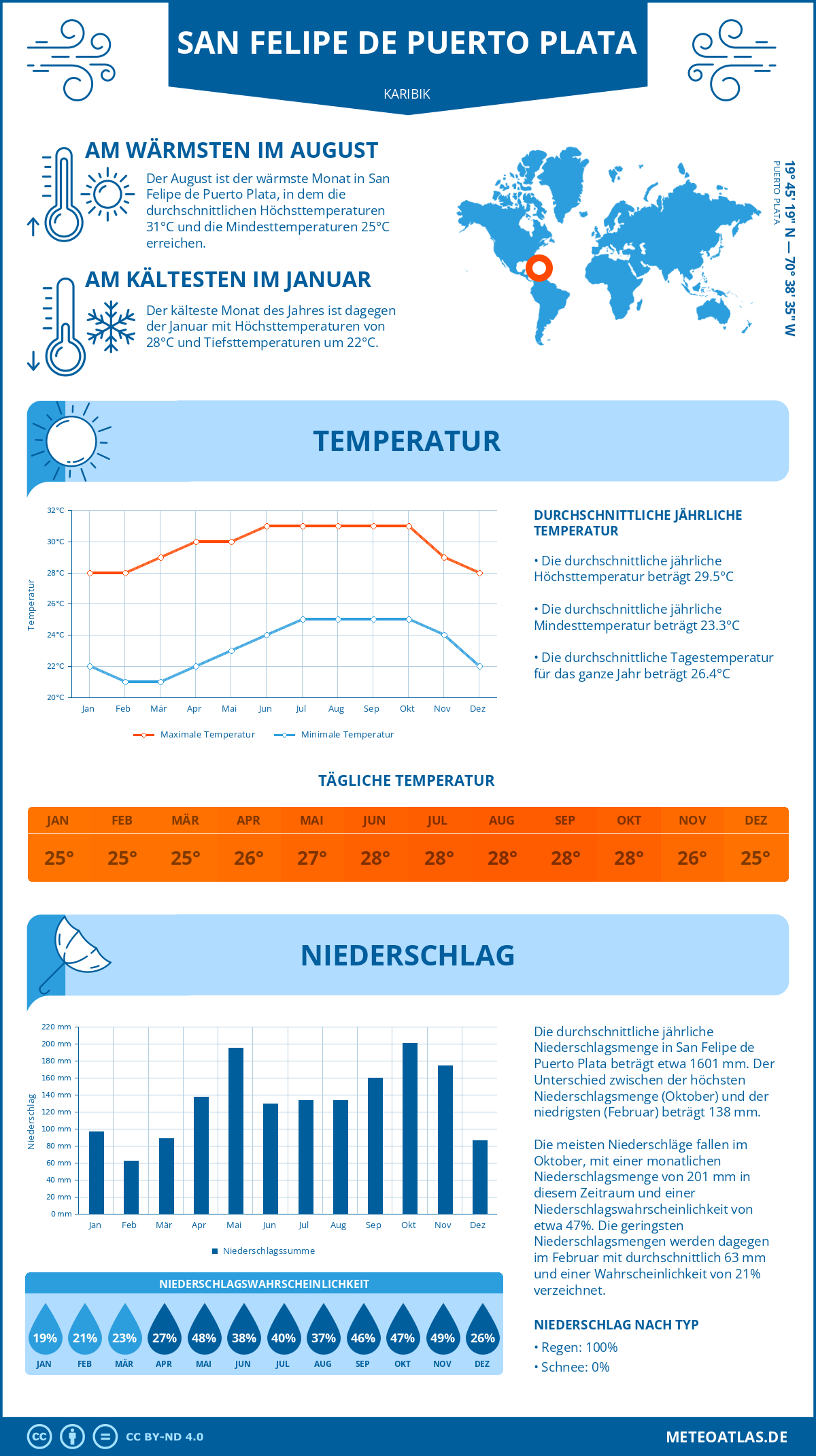 Wetter San Felipe de Puerto Plata (Karibik) - Temperatur und Niederschlag