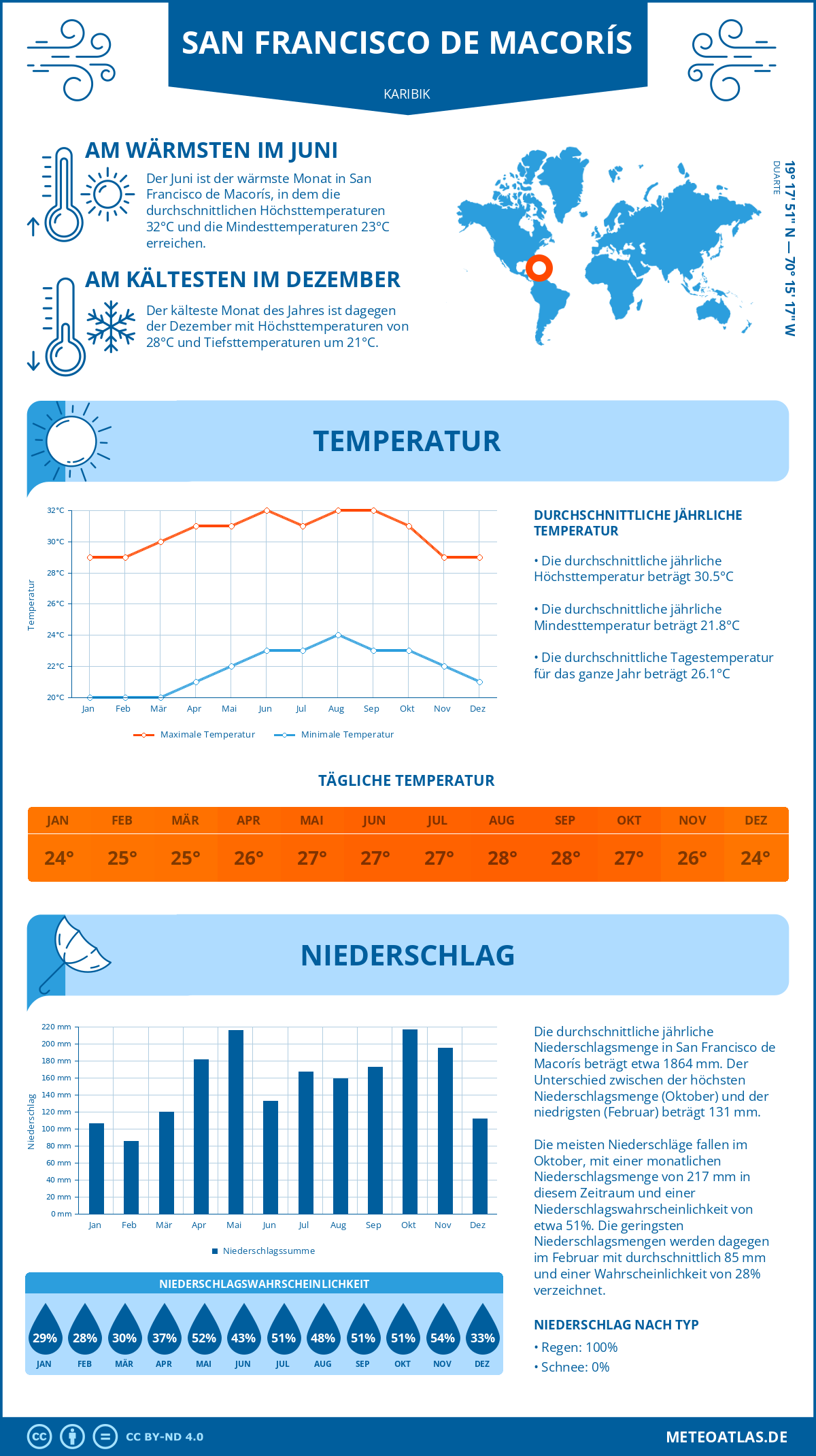 Wetter San Francisco de Macorís (Karibik) - Temperatur und Niederschlag