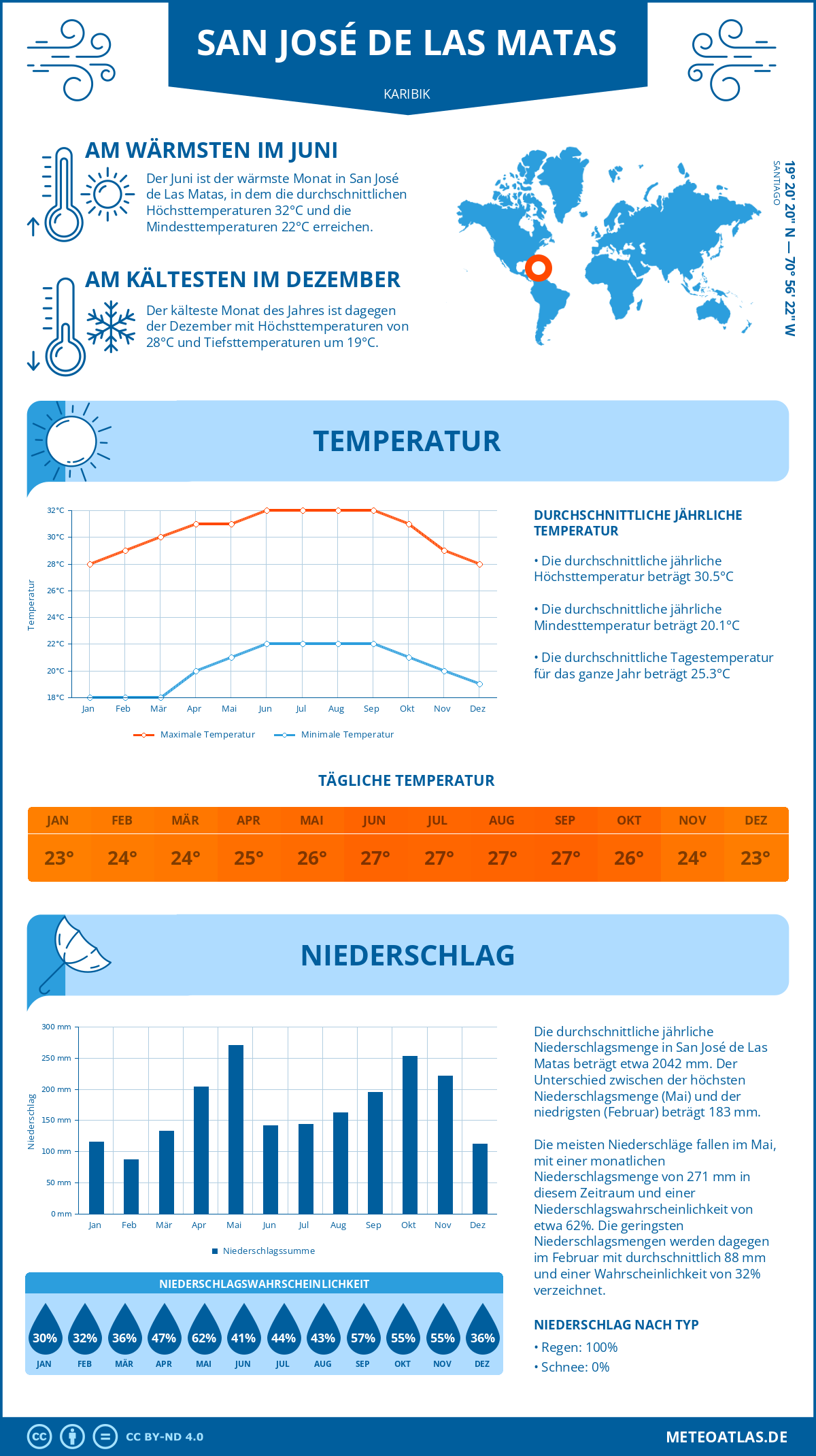 Wetter San José de Las Matas (Karibik) - Temperatur und Niederschlag