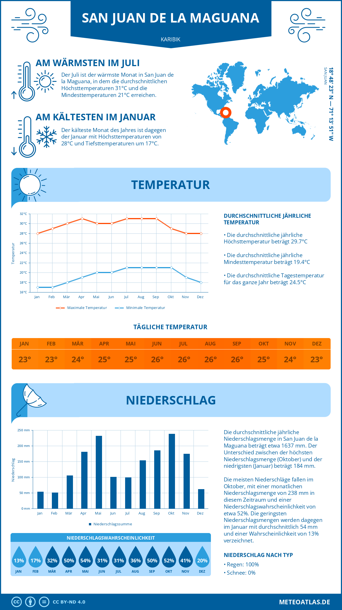 Wetter San Juan de la Maguana (Karibik) - Temperatur und Niederschlag