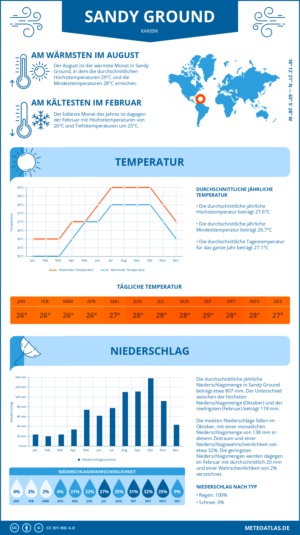 Wetter Sandy Ground (Karibik) - Temperatur und Niederschlag