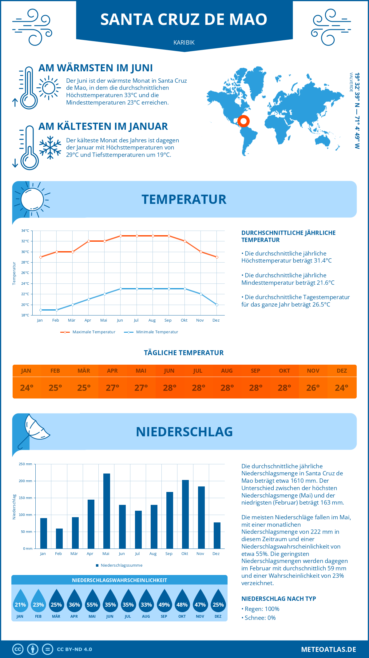 Wetter Santa Cruz de Mao (Karibik) - Temperatur und Niederschlag