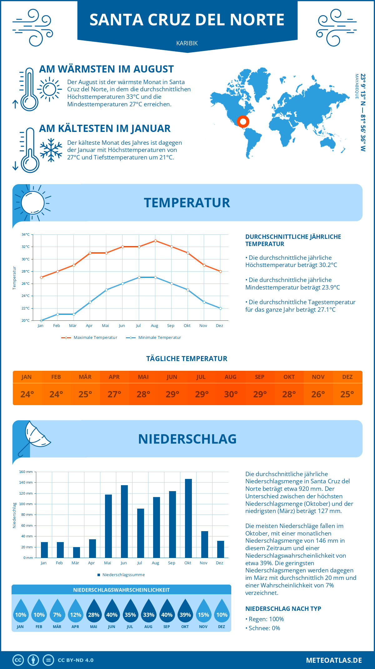 Infografik: Santa Cruz del Norte (Karibik) – Monatstemperaturen und Niederschläge mit Diagrammen zu den jährlichen Wettertrends